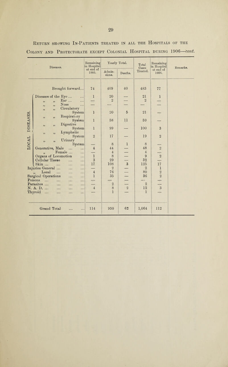 Return showing In-Patients treated in all the Hospitals of the Colony and Protectorate except Colonial Hospital during 1906—cont. Diseases. Remaining in Hospital at end of 1905. Yearly Total. Total Cases Treated. Remaining in Hospital at end of 1906. Remarks. Admis¬ sions. Deaths. Brought forward... 74 409 40 483 77 Diseases of the Eye ... 1 20 — 21 1 » „ Ear. — 2 — 2 — „ „ Nose — — — — — „ ,, Circulatory c6 System 1 20 5 21 — ez2 ,, ,, Respiratory <5 System 1 58 11 59 — w ,, ,, Digestive System 1 99 — 100 3 f— < ,, ,, Lymphatic iJ System 2 17 — 19 2 < „ „ Urinary o o System — 8 1 8 — H Generative, Male 4 44 — 48 2 „ Female ... — 4 — 4 — Organs of Locomotion 1 8 — 9 2 Cellular Tissue 3 29 — 32 — Skin ... 17 108 3 125 17 Inj uries General ... — 2 — 2 1 ,, Local 4 76 — 80 2 Surgical Operations 1 35 — 36 2 Poisons — — — — — Parasites ... — 2 — 2 — N. A. D. 4 8 2 12 3 Thyroid ... 1 1