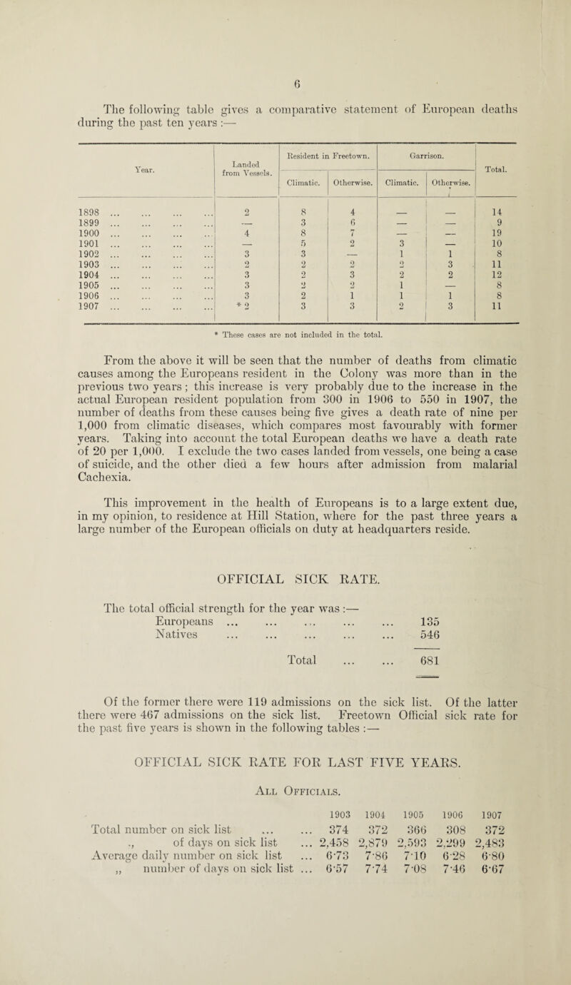 The following table gives a comparative statement of European deaths during the past ten years :— Year. Lauded from Vessels. Resident in Freetown. Garrison. Total. Climatic. Otherwise. Climatic. Otherwise. 1898 . 2 8 4 14 1899 . — 3 6 — — 9 1900 . 4 8 7 — — 19 1901 . — 5 2 3 — 10 1902 . 3 3 — 1 1 8 1903 .. o aJ 2 9 aJ 2 3 11 1904 . 3 2 3 2 2 12 1905 . 3 2 2 1 — 8 1906 . 3 2 1 1 1 8 1907 . *2 3 3 2 3 11 * These cases are not included in the total. From the above it will be seen that the number of deaths from climatic causes among the Europeans resident in the Colony was more than in the previous two years; this increase is very probably due to the increase in the actual European resident population from 300 in 1906 to 550 in 1907, the number of deaths from these causes being five gives a death rate of nine per 1,000 from climatic diseases, which compares most favourably with former years. Taking into account the total European deaths we have a death rate of 20 per 1,000. I exclude the two cases landed from vessels, one being a case of suicide, and the other died a few hours after admission from malarial Cachexia. This improvement in the health of Europeans is to a large extent due, in my opinion, to residence at Hill Station, where for the past three years a large number of the European officials on duty at headcpiarters reside. OFFICIAL SICK RATE. The total official strength for the year was :— Europeans ... ... ... ... ... 135 Natives ... ... ... ... ... 546 Total ... ... 681 Of the former there were 119 admissions on the sick list. Of the latter there were 467 admissions on the sick list. Freetown Official sick rate for the past five years is shown in the following tables :— OFFICIAL SICK RATE FOR LAST FIVE YEARS. All Officials. 1903 1904 1905 1906 Total number on sick list ... ... 374 372 366 308 ,, of days on sick list ... 2,458 2,879 2,593 2,299 Average daily number on sick list ... 673 7'86 7T0 6'28 „ number of days on sick list ... 6'57 774 7,08 746 1907 372 2,483 6-80 6-67