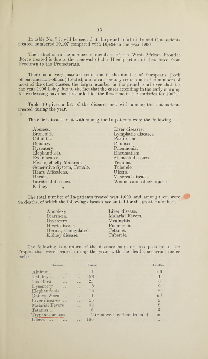 In table No. 7 it will be seen that the grand total of In and Out-patients treated numbered 19,107 compared with 16,494 in the year 1906. The reduction in the number of members of the West African Frontier Force treated is due to the removal of the Headquarters of that force from Freetown to the Protecterate. There is a very marked reduction in the number of Europeans (both official and non-official) treated, and a satisfactory reduction in the numbers of most of the other classes, the larger number in the grand total over that for the year 1906 being due to the fact that the cases attending in the early morning for re-dressing have been recorded for the first time in the statistics for 1907. Table 10 gives a list of the diseases met with among the out-patients treated during the year. The chief diseases met with among the In-patients were the following :— Abscess. Bronchitis. Cellulitis. Debility. Dysentery. Elephantiasis. Eye diseases. Fevers, chiefly Malarial. Generative System, Female. Heart Affections. Hernia. Intestinal diseases. Kidney „ Liver diseases. Lymphatic diseases. Parturition. Phimosis. Pneumonia. Pheumatism. Stomach diseases. Tetanus. Tubercle. Ulcers. Venereal diseases. Wounds and other injuries. The total number of In-patients treated was 1,099, and among them were 94 deaths, of which the following diseases accounted for the greater number :— Apoplexy. Diarrhoea. Dysentery. Heart disease. Hernia, strangulated. Kidney disease. Liver disease. Malarial Fevers. Meningitis. Pneumonia. Tetanus. Tubercle, The following is a return of the diseases more or less peculiar to the Tropics that were treated during the year, with the deaths occurring under each ;— Disease. Cases, Death Ainlium... 1 nil Debility... ... 26 1 Diarrhoea 25 6 Dysentery 8 2 Elephantiasis ... 12 2 Guinea Worm ... 1 nil Liver diseases ... 25 5 Malarial Fevers ... 85 8 Tetanus... 8 3 Trypanosomiasis 2 (removed by their friends) nil Ulcers ... ... 106 1