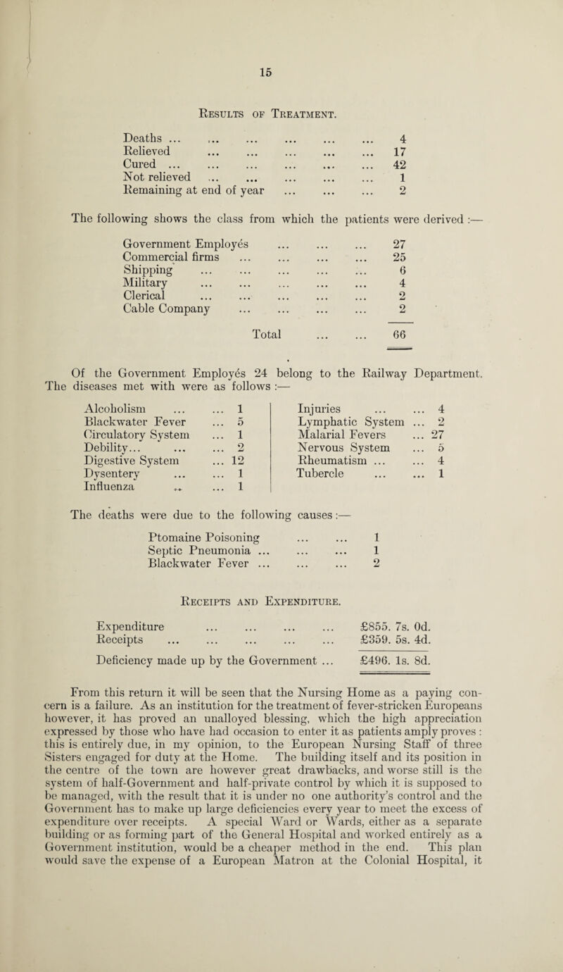 Results of Treatment. Deaths • •• r• • ••• ••• ••• 4 Relieved ... . ... 17 Cured ... ... 42 Not relieved 1 Remaining at end of year 2 The following shows the class from which the patients were derived Government Employes 27 Commercial firms 25 Shipping 6 Military 4 Clerical 2 Cable Company 2 Total 66 Of the Government Employes 24 belong to the Railway Department. The diseases met with were as follows :— Alcoholism ... ... 1 Blackwater Fever ... 5 Circulatory System ... 1 Debility... ... ... 2 Digestive System ... 12 Dysentery ... ... 1 Influenza ... 1 Injuries ... ... 4 Lymphatic System ... 2 Malarial Fevers ... 27 Nervous System ... 5 Rheumatism ... ... 4 Tubercle ... ... 1 The deaths were due to the following causes:— Ptomaine Poisoning ... ... 1 Septic Pneumonia ... ... ... 1 Blackwater Fever ... ... ... 2 Receipts and Expenditure. Expenditure ... ... ... ... £855. 7s. Od. Receipts ... ... ... ... ... £359. 5s. 4d. Deficiency made up by the Government ... £496. Is. 8d. From this return it will be seen that the Nursing Home as a paying con¬ cern is a failure. As an institution for the treatment of fever-stricken Europeans however, it has proved an unalloyed blessing, which the high appreciation expressed by those who have had occasion to enter it as patients amply proves : this is entirely due, in my opinion, to the European Nursing Staff of three Sisters engaged for duty at the Home. The building itself and its position in the centre of the town are however great drawbacks, and worse still is the system of half-Government and half-private control by which it is supposed to be managed, with the result that it is under no one authority’s control and the Government has to make up large deficiencies every year to meet the excess of expenditure over receipts. A special Ward or Wards, either as a separate building or as forming part of the General Hospital and worked entirely as a Government institution, would be a cheaper method in the end. This plan would save the expense of a European Matron at the Colonial Hospital, it
