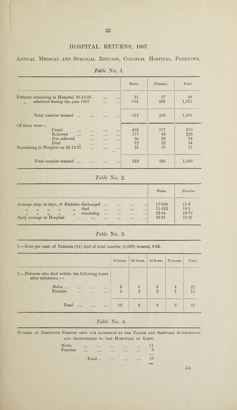 HOSPITAL RETURNS, 1907. Annual Medical and Surgical Returns, Colonial Hospital, Freetown. Table No. 1. Males. Females. Total. Patients remaining in Hospital, 31-12-06 31 17 48 „ admitted during the year 1907 782 269 1,051 Total number treated ... 813 286 1,099 Of these were— Cured 493 177 670 Relieved 177 48 225 Not relieved 50 29 79 Died 72 22 94 Remaining in Hospital on 31-12-07 21 10 31 Total number treated ... 813 286 1,099 Table No. 2. Males. Females. Average stay, in days, of Patients discharged ... 17-034 11-8 ,, ,, ,, ,, ,, died ... • • • ... 11-152 18-5 „ „ ), „ „ remaining . ... ... 22-44 19-72 Daily average in Hospital ... 33-81 19-27 Table No. 3. 1.—Rate per cent, of Patients (94) died of total number (1,099) treated, 8-55. Table No. 4. Number of Destitute Persons sent for Admission by the Police and Sanitary Authorities, AND TRANSFERRED TO THE HOSPITALS AT KlSSY. Males ... ... ... ... .. 11 Females ... ... ... ... ... 5 DA Total... 16