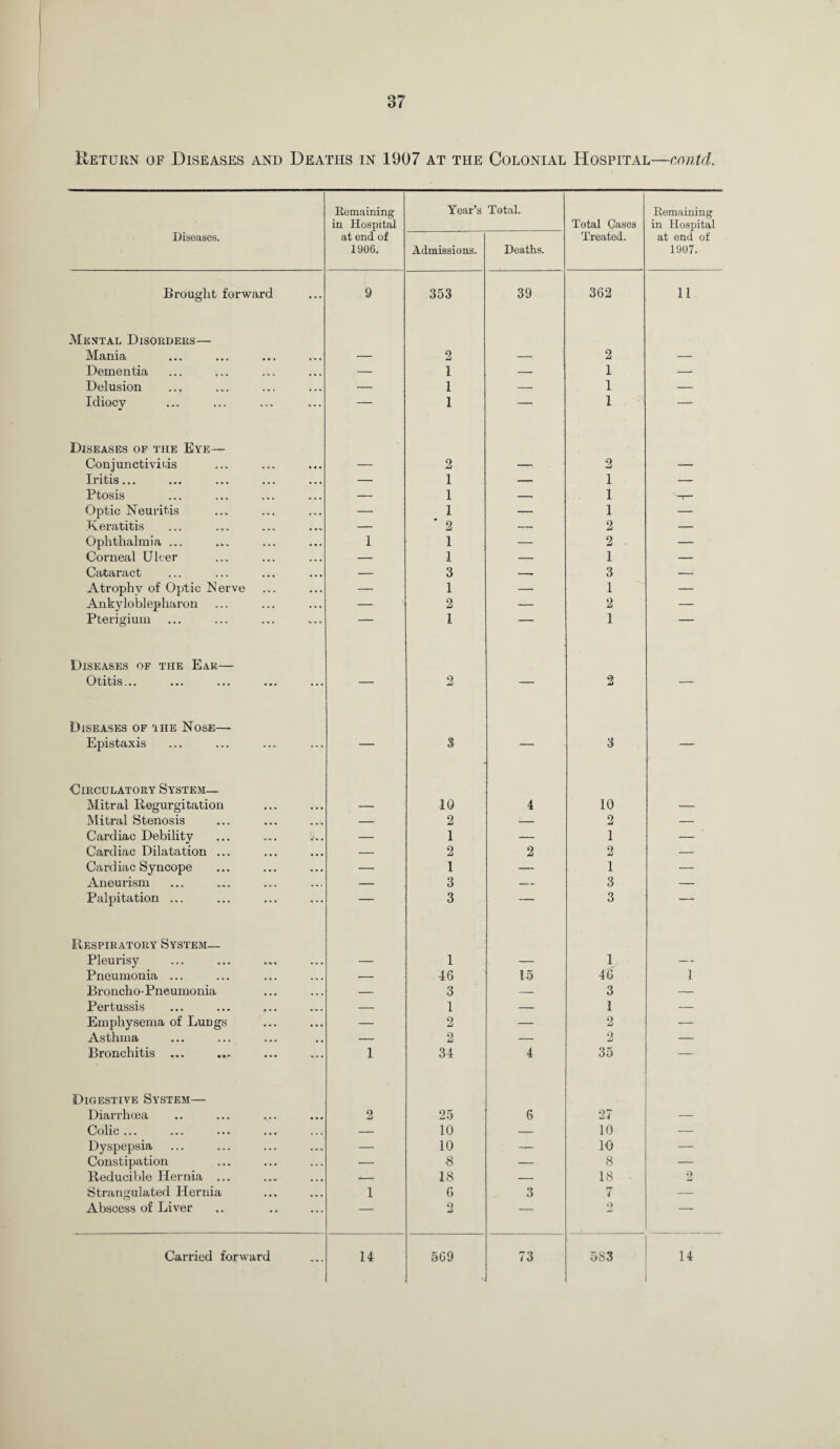 Return of Diseases and Deaths in 1907 at the Colonial Hospital—contd. Diseases. Remaining in Hospital at end of 1906. Year’s Total. Total Cases Treated. Remaining in Hospital at end of 1907. Admissions. Deaths. Brought forward ... 9 353 39 362 11 Mental Disorders— Mania ,, , — 2 — 2 — Dementia ... • • • — 1 — 1 -- Delusion • • • , , , — 1 — 1 — Idiocy ... ... — 1 — 1 — Diseases of the Eye— Conjunctive t/is — 2 — 2 — Iritis... ... — 1 — l — Ptosis ,, , — 1 — 1 '-T- Optic Neuritis . , . — 1 — 1 — Keratitis ... — * 2 — 2 — Ophthalmia ... • • • 1 1 — 2 ■ — Corneal Ulcer ... — 1 — 1 — Cataract • • • — 3 — 3 — Atrophy of Optic Nerve . . . — 1 — 1 — Ankyloblepharon . . . — 2 — 2 — Pterigium ... — 1 -- 1 — Diseases of the Ear— Otitis... ... ... — 2 — 2 — Diseases of the Nose— Epistaxis ... ... — 3 — 3 -* Circulatory System— Mitral Regurgitation • • • — 10 4 10 — Mitral Stenosis • • • — 2 i— 2 — Cardiac Debility . , . — 1 -— 1 — Cardiac Dilatation ... — 2 2 2 -- Cardiac Syncope — 1 — 1 — Aneurism — 3 — 3 — Palpitation ... ... — 3 — 3 -“ Respiratory System— Pleurisy • • • — 1 — 1 — Pneumonia ... ... — 46 15 46 1 Broncho-Pneumonia • • • — 3 — 3 — Pertussis ... • — 1 — 1 — Emphysema of Lungs • • • — 2 — 2 -- Asthma • • • # # — 2 — 2 — Bronchitis ... ... ... 1 34 4 35 — Digestive System— Diarrhoea • • • 2 25 6 27 — Colic ... • • • — 10 — 10 — Dyspepsia — 10 —- 10 — Constipation — 8 — 8 — Reducible Hernia ... — 18 — 18 2 Strangulated Hernia • • • 1 6 3 7 — Abscess of Liver •• — 9 u — 2 — ...