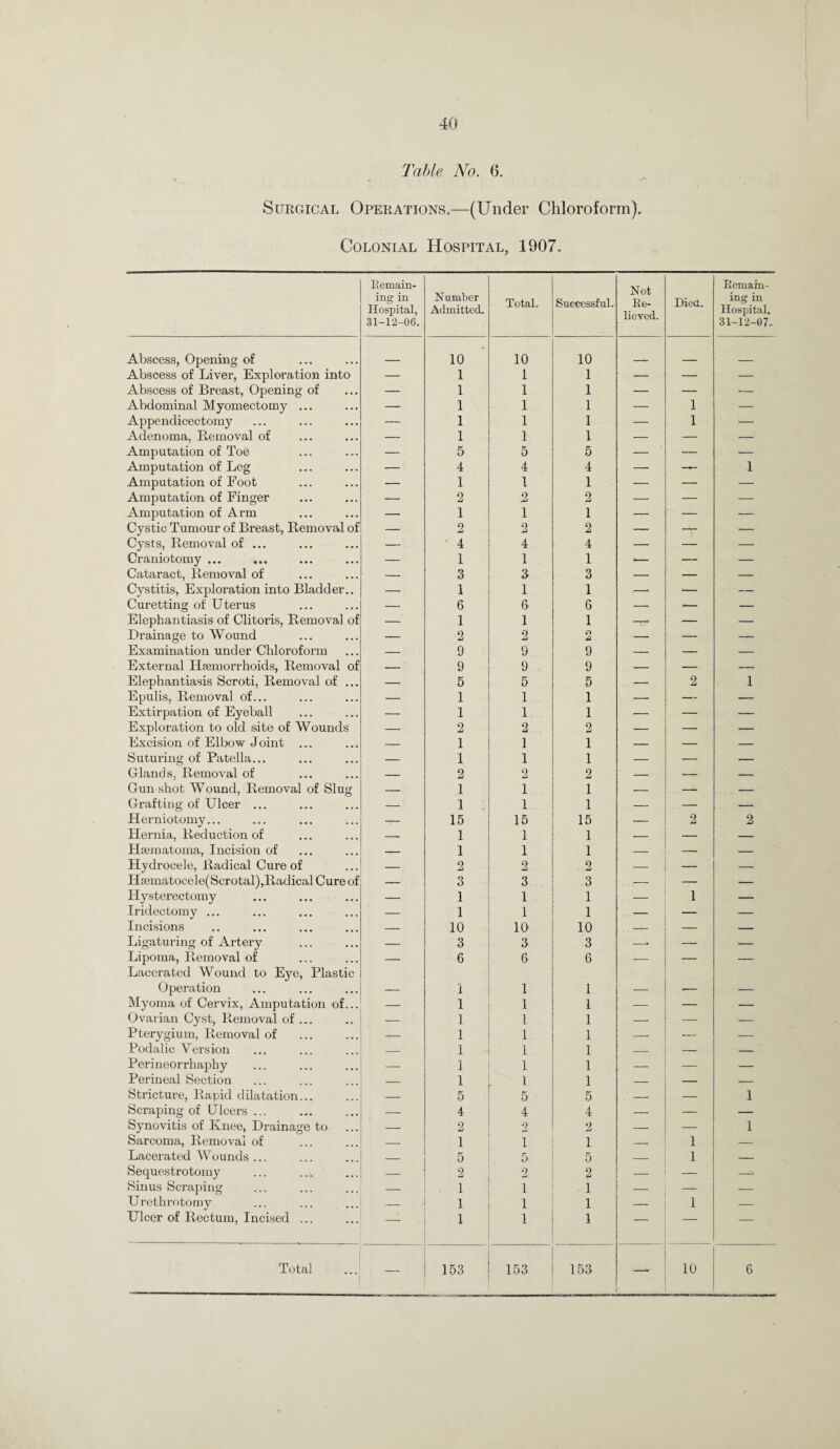 Table No. 6. Surgical Operations.—(Under Chloroform). Colonial Hospital, 1907. Remain¬ ing in Hospital, 31-12-06. Number Admitted. Total. Successful. Not Re¬ lieved. Died. Remain¬ ing in Hospital, 31-12-07. Abscess, Opening of 10 10 10 Abscess of Liver, Exploration into — 1 1 1 — — — Abscess of Breast, Opening of — 1 1 1 — — — Abdominal Myomectomy ... — 1 1 1 — 1 — Appendicectomy — 1 1 1 — 1 — Adenoma, Removal of — 1 1 1 — — — Amputation of Toe — 5 5 5 — — — Amputation of Leg — 4 4 4 — —- 1 Amputation of Foot — 1 1 1 — — — Amputation of Finger -— 2 2 2 — — — Amputation of Arm — 1 1 1 — — — Cystic Tumour of Breast, Removal of — 2 2 2 — -y- — Cysts, Removal of ... — ' 4 4 4 — — — Craniotomy ... — 1 1 1 — — — Cataract, Removal of — 3 3 3 — — — Cystitis, Exploration into Bladder.. — I 1 1 —<• — — Curetting of Uterus — 6 6 6 — — — Elephantiasis of Clitoris, Removal of — 1 1 1 -7^ — — Drainage to Wound — 2 2 o — — — Examination under Chloroform — 9 9 9 — — — External Haemorrhoids, Removal of — 9 9 9 — — — Elephantiasis Scroti, Removal of ... — 5 5 5 — 2 1 Epulis, Removal of... — 1 1 1 — — Extirpation of Eyeball — 1 1 1 — — — Exploration to old site of Wounds -* 2 2 2 — — — Excision of Elbow Joint ... — 1 1 1 — — — Suturing of Patella... — 1 1 1 — — — Glands, Removal of — 2 2 2 — — — Gun shot Wound, Removal of Slug — 1 1 1 — — — Grafting of Ulcer ... — 1 1 1 — — -- Herniotomy... -T— 15 15 15 — 2 2 Hernia, Reduction of — 1 1 1 — — — Hsematoma, Incision of — 1 1 1 — — — Hydrocele, Radical Cure of — 2 2 2 — — Hsematocele(Scrotal),RadicalCureof — 3 3 3 — — — Hysterectomy — 1 1 1 — 1 — Iridectomy ... — 1 1 1 — — — Incisions — 10 10 10 — — — Ligaturing of Artery 3 3 3 —■ — — Lipoma, Removal of — 6 6 & — — — Lacerated Wound to Eye, Plastic Operation I 1 1 Myoma of Cervix, Amputation of... — I 1 1 — — — Ovarian Cyst, Removal of ... — 1 1 1 — — — Pterygium, Removal of -- 1 1 1 -. — Podalic Version _ 1 1 1 — — — Perineorrhaphy — 1 1 1 — — — Perineal Section — 1 l 1 — — — Stricture, Rapid dilatation... — 5 5 5 — — 1 Scraping of Dicers ... — 4 4 4 — — — Synovitis of Knee, Drainage to — 2 2 2 — — 1 Sarcoma, Removal of _ 1 1 1 _ 1 — Lacerated Wounds ... _ 5 5 5 _ 1 _ Sequestrotomy — 2 2 2 — — -^ Sinus Scraping — 1 1 1 — — — Urethrotomy — 1 1 1 — 1 — Ulcer of Rectum, Incised ... — 1 1 1 — — — —