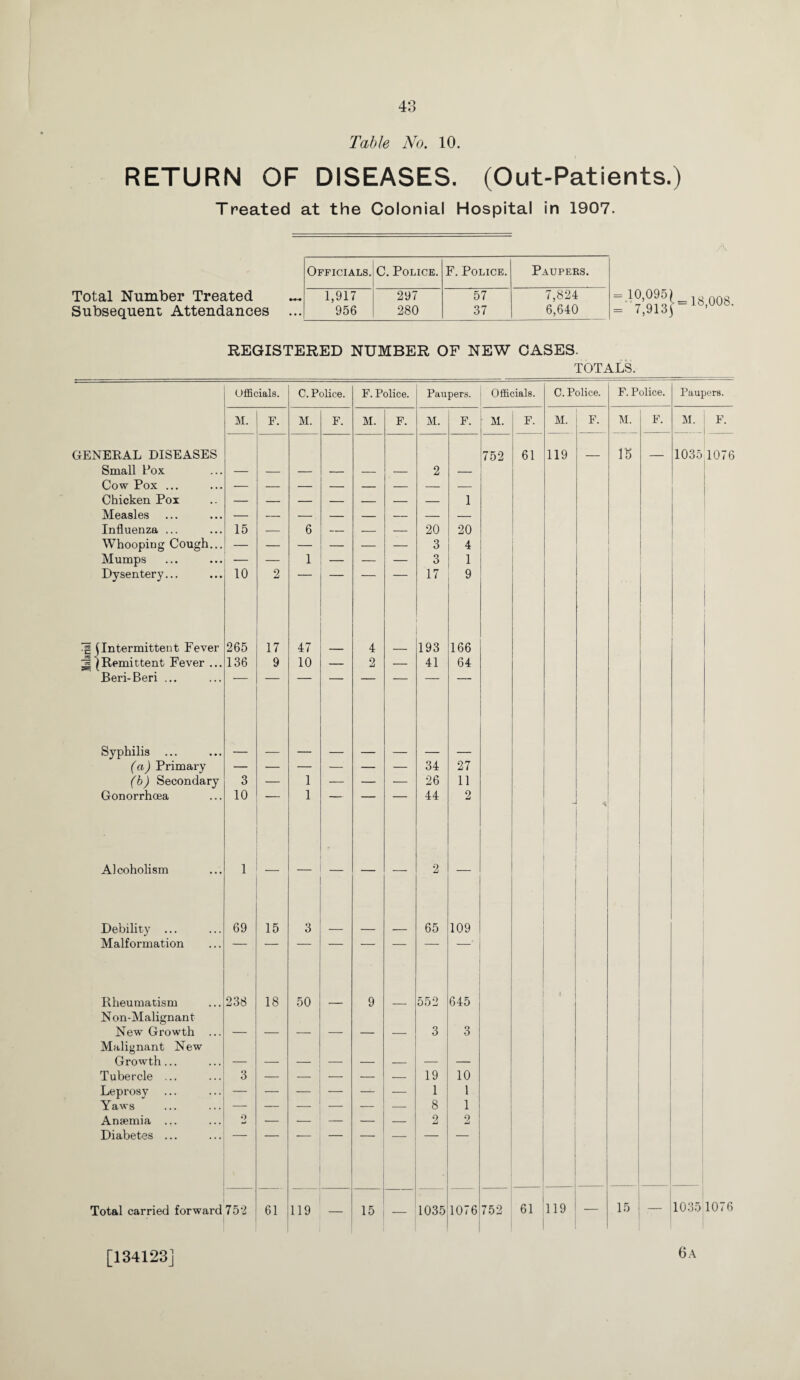 Table No. 10. RETURN OF DISEASES. (Out-Patients.) Treated at the Colonial Hospital in 1907. Total Number Treated Subsequent Attendances Officials. C. Police. F. Police. Paupers. 1,917 297 57 7,824 956 280 37 6,640 10,095) 7,913) 18,008. REGISTERED NUMBER OF NEW CASES. TOTALS. Officials. C. Police. F. Police. Paupers. Officials. C. Police. F. Police. Paupers. M. F. M. F. M. F. M. F. M. F. M. F. M. F. M. F. GENERAL DISEASES 752 61 119 lb _ 1035 1076 Small Pox — — — — — — 2 — Cow Pox ... — — — — — — — — Chicken Pox — — — — — — — 1 Measles — — Influenza ... 15 — 6 — — — 20 20 Whooping Cough... 3 4 Mumps — — 1 — — — 3 1 Dysentery... 10 2 17 9 ig (Intermittent Fever 265 17 47 4 193 166 J (Remittent Fever ... 136 9 10 — 2 — 41 64 Beri-Beri ... Syphilis ... (a) Primary — — — — — — 34 27 (b) Secondary 3 — 1 — — — 26 11 Gonorrhoea 10 1 44 2 * Alcoholism 1 — — — — 2 Debility ... Malformation 69 15 3 — — — 65 109 Rheumatism Non-Malignant 238 18 50 — 9 — 552 645 i New Growth ... 3 3 Malignant New Growth... Tubercle ... 3 19 10 Leprosy — — — — — — 1 1 Yaws — — — — — 8 1 Anaemia ... o — — — — 2 2 Diabetes ... Total carried forward 752 61 119 — 15 — 1035 1076 752 61 119 — 15 — 1035 1076 6 A [134123]