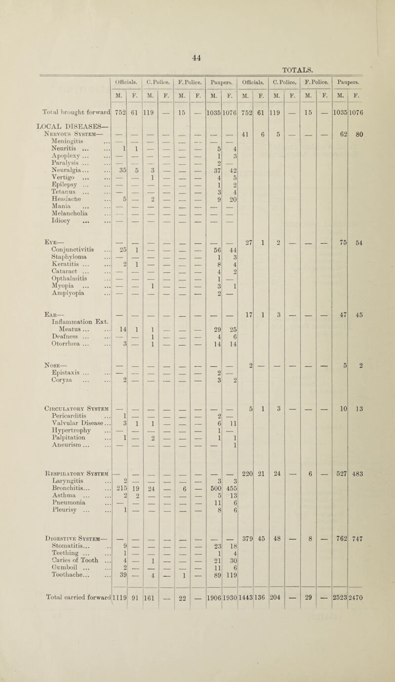 TOTALS. Officials. C. Police. F. Police. Paupers. Officials. C. Police. F. Police. Paupers. M. F. M. F. M. F. M. F. M. F. M. F. M. F. M. F. Total brought forward 752 61 119 — 15 — 1035 1076 752 61 119 — 15 — 1035 1076 LOCAL DISEASES— Nervous System— — — — — _ _ _ _ 41 6 5 _ _ — 62 80 Meningitis — — — _ _ _ _ - Neuritis ... 1 i — — _ — 5 4 Apoplexy ... — — — — — — 1 3 Paralysis ... — — — — _ — 0 — Neuralgia... 35 5 3 — _ — 37 42 Vertigo — — 1 _ . _ 4 5 Epilepsy ... — — — — _ — 1 2 Tetanus — — — — _ — 3 4 Headache 5 — 2 _ _ _ 9 20 Mania — — — _ _ _ _ _ Melancholia — _ — _ _ _ _ Idiocy — — — — — — — — Eye— 27 1 2 75 54 Conjunctivitis 25 1 — — _ — 56 44 Staphyloma — — — — — — 1 3 Keratitis ... 2 1 — _ _ — 8 4 Cataract ... — _ — _ _ 4 2 Opthalinitis — — — _ _ _ 1 _ Myopia — — 1 — _ — 3 1 Amplyopia — — — — — — 2 — Ear— 17 1 3 47 45 Inflammation Ext. Meatus ... 14 1 1 _ _ — 29 25 Deafness ... — _ 1 _ _ — 4 6 Otorrhoea ... 3 — 1 — — — 14 14 Nose— 2 5 2 Epistaxis ... — — — — — — 2 — Coryza 2 1 *- — ' 3 2 Circulatory System 5 1 3 10 13 Pericarditis 1 _ _ _ _ _ 2 _ Valvular Disease... 3 1 1 _ _ _ 6 11 Hypertrophy — — — — — — 1 — Palpitation 1 — 2 — — — 1 1 Aneurism ... — — — — — — 1 Respiratory System . 220 21 24 6 527 483 Laryngitis 2 — — — _ — 3 3 Bronchitis... 215 19 24 _ 6 — 500 455 Asthma 2 2 _ . _ — 5 13 Pneumonia — _ _ _ _ _ 11 6 Pleurisy ... 1 — — — — — 8 6 Digestive System— 379 45 48 8 762 747 Stomatitis... 9 _ _ . _ _ 23 18 Teething ... 1 _ _ _ _ _ 1 4 Caries of Tooth ... 4 1 _ _ _ 21 30 Gumboil ... 2 . _ _ _ 11 6 Toothache... 39 4 — 1 — 89 119 Total carried forward 1119 \ 91 161 — 22 — 1906 1930 1443 136 204 — 29 — 2523 2470