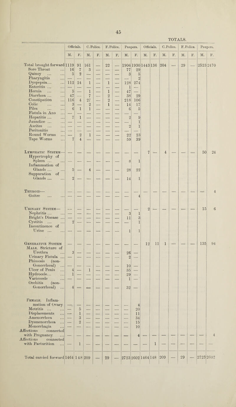 TOTALS. Officials. C. Police. F. Police. Paupers. Officials. C. Police. F. Police. Paupers. M. F. M. F. M. F. M. F. M. F. M. F. M. F. M. F. Total brought forward 1119 91 161 22 1906 1930 1443 136 204 29 2523 2470 Sore Throat 16 7 3 — — — 77 29 Quinsy 5 2 — — — — 3 5 Pharyngitis 2 Dyspepsia... 112 24 1 — 1 — 128 274 Enteritis ... — — _ _ _ _ 1 — Hernia 5 — 1 _ 1 _ 47 _ Diarrhoea ... 47 — 7 — 2 — 38 29 Constipation 116 4 27 — 2 — 218 106 Colic 3 — 2 — 1 _ 14 17 Piles Fistula in Ano 6 1 1 — — — 6 5 Hepatitis ... 7 1 — — — — 2 9 Jaundice ... — — — _ — _ _ 1 Ascites Peritonitis — — — — — — 2 1 Round Worms — 2 1 _ _ _ 22 23 Tape Worms 7 4 — — — — 59 39 Lymphatic System— 7 4 50 24 Hypertrophy of Spleen ... — — — — — — 8 1 Inflammation of Glands ... Suppuration of 5 — 4 — — — 28 22 Glands ... 2 — — — — — 14 1 Thyroid— 4 Goitre — — — — — — — 4 Urinary System— 2 15 6 Nephritis ... — — — — — — 3 1 Bright’s Disease ... — — — — — _ 11 3 Cystitis Incontinence of 2 — — — — — 1 U rine ... — — — — — — 1 1 Generative System 12 11 1 135 94 Male. Stricture of Urethra 3 — — — _ _ 26 — Urinary Fistula ... Phimosis (non- — — — — — — 2 — Gonorrhoeal) — — — — — — 10 — Ulcer of Penis 4 — 1 — — _ 35 — Hydrocele... 1 — — — — — 29 — Varicocele Orchitis (non- — — — — — — 1 — Gonorrhoeal) 4 — — — — — 32 — Female. Inflam- mation of Ovary —. — — — — — — 4 Metritis ... — 5 — _ _ _ _ 20 Displacements — 1 — — — — — 11 Amenorrhcea — 3 — _ _ _ _ 34 Dysmenorrhoea — 2 _ _ _ _ 15 Menorrhagia — — — - _ _ _ 10 Affections connected with Pregnancy Affections connected — — — — — — — 4 — — — — — — — 4 with Parturition — 1 — — — — — — 1 — — — — — — — —