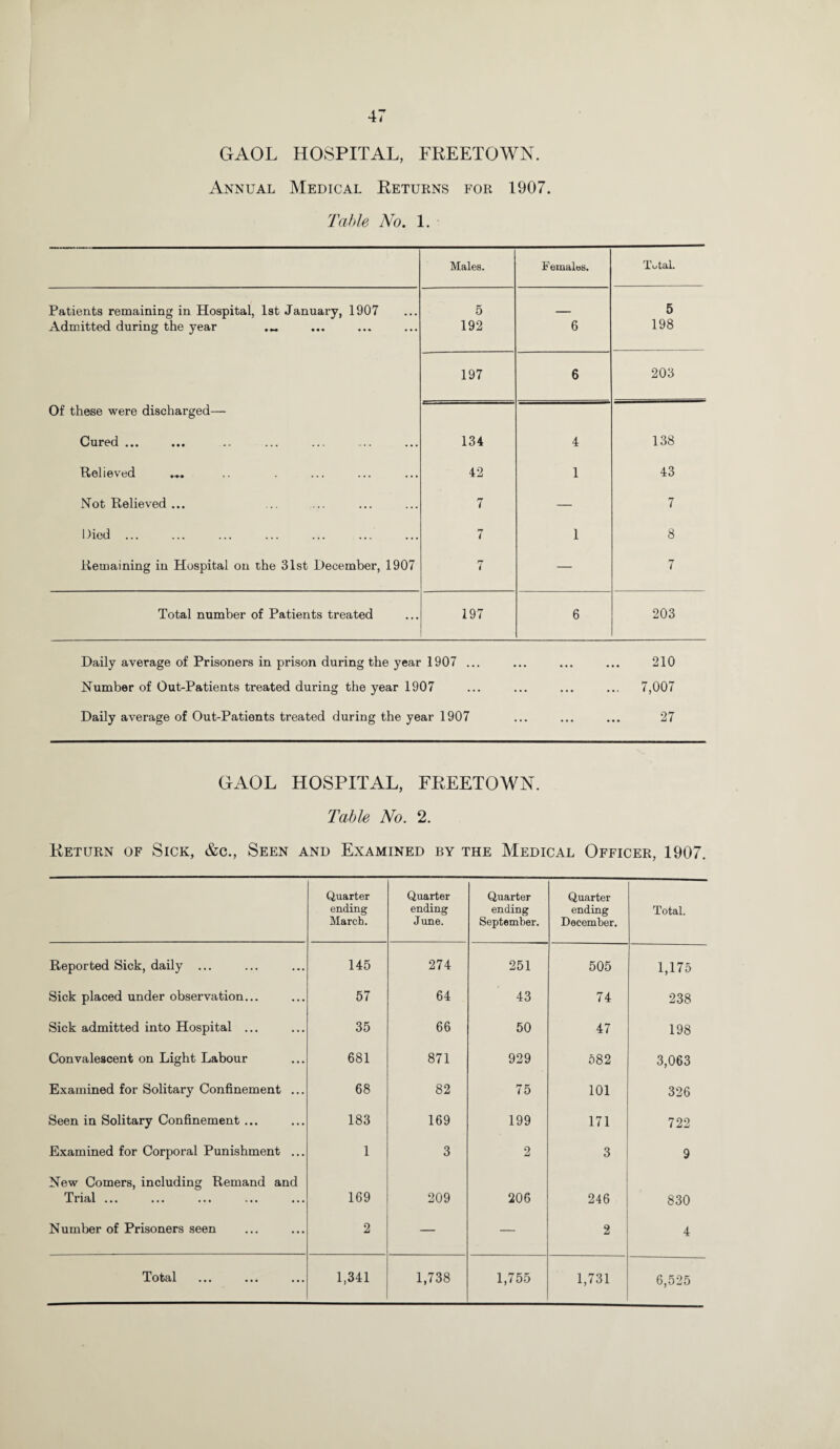 GAOL HOSPITAL, FREETOWN. Annual Medical Returns for 1907. Table No. 1. Males. Females. Total. Patients remaining in Hospital, 1st January, 1907 5 5 Admitted during the year 192 6 198 197 6 203 Of these were discharged— Cured ... 134 4 138 Relieved 42 1 43 Not Relieved ... 7 — 7 Died ... 7 1 8 Remaining in Hospital on the 31st December, 1907 7 — 7 Total number of Patients treated 197 6 203 Daily average of Prisoners in prison during the year 1907 ... ... ... ... 210 Number of Out-Patients treated during the year 1907 ... ... ... ... 7,007 Daily average of Out-Patients treated during the year 1907 ... ... ... 27 GAOL HOSPITAL, FREETOWN. Table No. 2. Return of Sick, &c., Seen and Examined by the Medical Officer, 1907. Quarter ending March. Quarter ending June. Quarter ending September. Quarter ending December. Total. Reported Sick, daily ... 145 274 251 505 1,175 Sick placed under observation... 57 64 43 74 238 Sick admitted into Hospital ... 35 66 50 47 198 Convalescent on Light Labour 681 871 929 582 3,063 Examined for Solitary Confinement ... 68 82 75 101 326 Seen in Solitary Confinement ... 183 169 199 171 722 Examined for Corporal Punishment ... 1 3 2 3 9 New Comers, including Remand and Trial ... 169 209 206 246 830 Number of Prisoners seen 2 — — 2 4 Tot&l ••• ••• 1,341 1,738 1,755 1,731 6,525