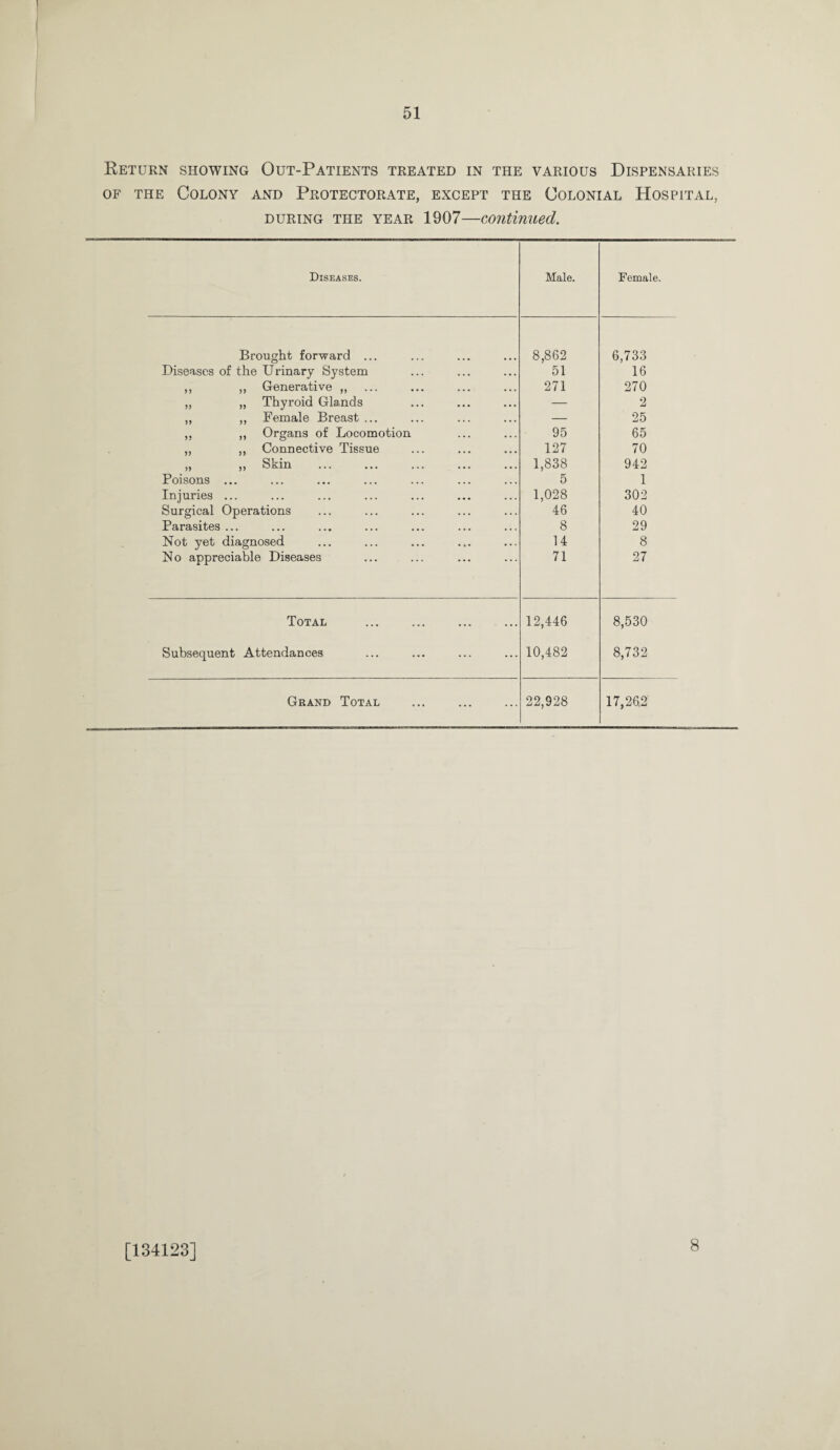 Return showing Out-Patients treated in the various Dispensaries of the Colony and Protectorate, except the Colonial Hospital, during the year 1907—continued. Diseases. Male. Female. Brought forward ... 8,862 6,733 Diseases of the Urinary System 51 16 ,, ,, Generative ,, 271 270 ,, „ Thyroid Glands — 2 ,, ,, Female Breast ... — 25 „ ,, Organs of Locomotion 95 65 ,, ,, Connective Tissue 127 70 » >i Skin . 1,838 942 Poisons ... 5 1 Injuries ... 1,028 302 Surgical Operations 46 40 Parasites ... 8 29 Not yet diagnosed 14 8 No appreciable Diseases 71 27 Total 12,446 8,530 Subsequent Attendances 10,482 8,732 Grand Total 22,928 17,26.2 [134123] 8