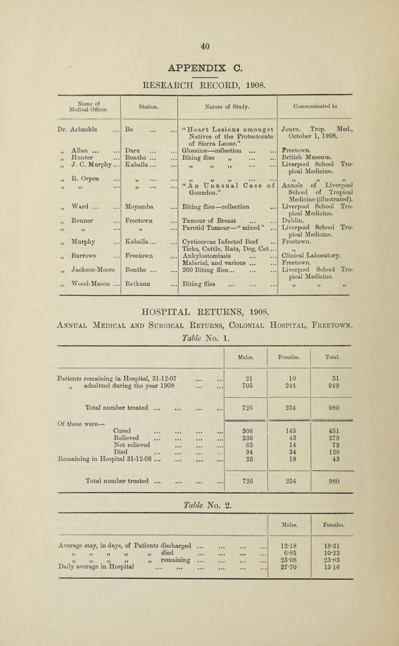 APPENDIX C. RESEARCH RECORD, 1908. Name of Medical Officer, Station. Nature of Study. Communicated to Dr. Arbuckle Bo . “Heart Lesions amongst Natives of the Protectorate of Sierra Leone.” Journ. Trop. Med., October 1, 1908. „ Allan ... Daru Glossinse—collection ... Freetown. ,, Hunter Bon the ... Biting flies „ British Museum. „ J. C. Murphy ... Kaballa ... » b n Liverpool School Tro¬ pical Medicine. ,, It. Orpen j, n j, ,, 99 99 99 J) 99 99 ••• “An Unusual Case of Goundou.” Annals of Liverpool School of Tropical Medicine (illustrated). „ Ward ... Moyamba Biting flies—collection Liverpool School Tro¬ pical Medicine. ,, Renner Freetown Tumour of Breast Dublin. 99 99 !9 Parotid Tumour—“mixed” ... Liverpool School Tro¬ pical Medicine. „ Murphy Kaballa... Cysticercus Infected Beef Ticks, Cattle, Rats, Dog, Cat... Freetown. 55 „ Burrows Freetown Ankylostomiasis Malarial, and various ... Clinical Laboratory. Freetown. ,, Jackson-Moore Bonthe ... 200 Biting flies... Liverpool School Tro¬ pical Medicine. ,, Wood-Mason ... Batkanu Biting flies 99 99 99 HOSPITAL RETURNS, 1908. Annual Medical and Surgical Returns, Colonial Hospital, Freetown. Table No. 1. Males. Females. Total. Patients remaining in Hospital, 31-12-07 21 10 31 „ admitted during the year 1908 ... 705 244 949 Total number treated ... ... 726 254 980 Of these were— Cured • • * 306 145 451 Relieved 236 43 279 Not relieved 65 14 79 Died 94 34 128 Remaining in Hospital 31-12-08 ... • • • 25 18 43 Total number treated ... • • • 726 254 980 Table No. 2. Males. Females. Average stay, in days, of Patients discharged ... • • • • • • • p 12-18 18-31 j, ,j ,, j, j, died ... • • • • • • • • 6-85 10-23 „ „ „ „ „ remaining ... 23-08 23-83 Daily average in Hospital ... ••• 27-70 1316