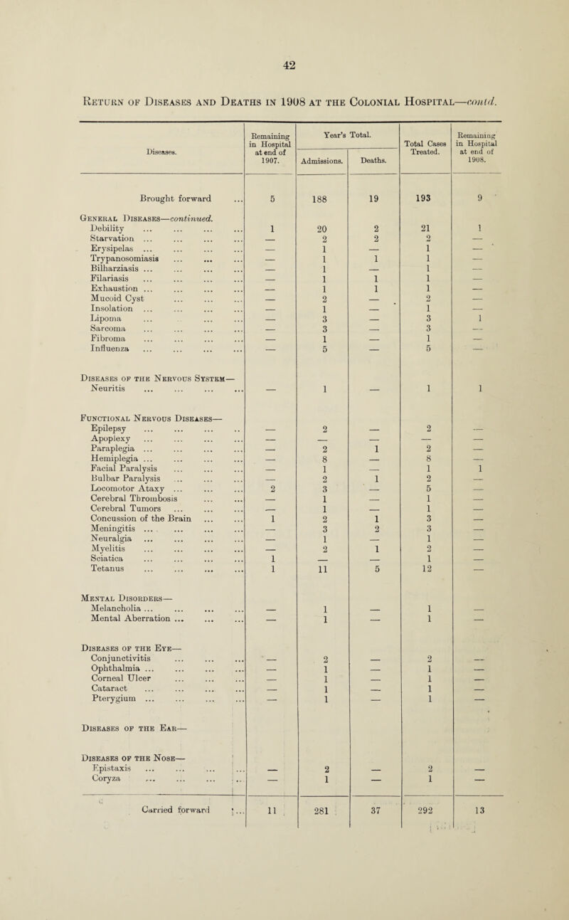 Return of Diseases and Deaths in 1908 at the Colonial Hospital—could. Remaining in Hospital Year’s Total. Total Cases Remaining in Hospital Diseases. at end of 1907. Admissions. Deaths. Treated. at end of 1908. Brought forward 5 188 19 193 9 ' General Diseases—continued. Debility 1 20 2 21 1 Starvation ... — 2 2 2 — Erysipelas ... — 1 — 1 — Trypanosomiasis — 1 1 1 — Bilharziasis ... — 1 — 1 — Filariasis _ 1 1 1 — Exhaustion ... _ 1 1 1 — Mucoid Cyst — 2 — 2 — Insolation — 1 — 1 — Lipoma — 3 — 3 1 Sarcoma — 3 — 3 — Fibroma — 1 — 1 — Influenza — 5 — 5 - ' Diseases oe the Nervous System— Neuritis — 1 — 1 1 Functional Nervous Diseases— Epilepsy — 2 — 2 — Apoplexy — — — — — Paraplegia ... — 2 1 2 — Hemiplegia ... — 8 — 8 — Facial Paralysis — 1 — 1 1 Bulbar Paralysis — 2 1 2 — Locomotor Ataxy ... 2 3 — 5 — Cerebral Thrombosis — 1 _ 1 — Cerebral Tumors .- 1 _ 1 — Concussion of the Brain 1 2 1 3 — Meningitis ... , _ 3 2 3 — Neuralgia — 1 — 1 — Myelitis — 2 1 2 — Sciatica 1 _ — 1 — Tetanus 1 11 5 12 — Mental Disorders— Melancholia ... _ 1 _ 1 — Mental Aberration ... — 1 — 1 — Diseases of the Eye— Conjunctivitis — . 2 — 2 — Ophthalmia ... — 1 — 1 — Corneal Ulcer — 1 _ 1 — Cataract _ 1 _. 1 — Pterygium ... — 1 — 1 — Diseases of the Ear— Diseases of the Nose— F.pistaxis ... ... ... ... — 2 — 2 — Coryza ... ... ... . ... — 1 — 1 — V* Carried forward •... 11 281 37 292 1 \ i % i 13