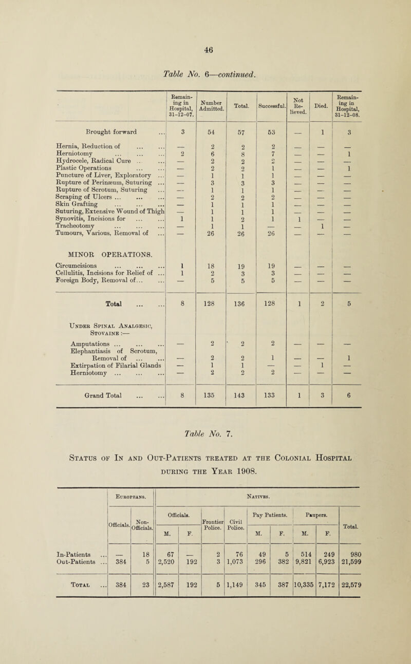 Table No. 6—continued. • ] Remain¬ ing in 1 Hospital, ! 31-12-07. Number Admitted. Total. Successful. Not Re¬ lieved. Died. Remain¬ ing in Hospital, 31-12-08. Brought forward 3 54 57 53 — 1 3 Hernia, Reduction of 2 2 2 Herniotomy 2 6 8 7 _ — 1 Hydrocele, Radical Cure .. — 2 2 o 4 _ — — Plastic Operations — 2 2 1 _ — 1 Puncture of Liver, Exploratory ... — 1 1 1 _ — — Rupture of Perinseum, Suturing ... — 3 3 3 -- — — Rupture of Scrotum, Suturing — 1 1 1 — — — Scraping of Ulcers ... — 2 2 2 _ — — Skin Grafting — 1 1 1 — — — Suturing, Extensive Wound of Thigh — 1 1 1 _ — Synovitis, Incisions for 1 1 2 1 1 — — Tracheotomy — 1 1 — — 1 — Tumours, Various, Removal of — 26 26 26 — — — MINOR OPERATIONS. Circumcisions 1 18 19 19 _____ _ Cellulitis, Incisions for Relief of ... 1 2 3 3 _ — Foreign Body, Removal of... 5 5 5 — — — Total . 8 128 136 128 1 2 5 Under Spinal Analgesic, Stovaine :— Amputations ... — 2 2 2 — — — Elephantiasis of Scrotum, Removal of — 2 2 1 — — 1 Extirpation of Filarial Glands — 1 1 — — 1 — Herniotomy ... 2 2 2 ‘ ' Grand Total 8 135 143 133 1 3 6 Table No. 7. Status of In and Out-Patients treated at the Colonial Hospital DURING THE YEAR 1908. In-Patients Out-Patients ... Europeans. Natives. Officials. Non- Officials. Officials. Frontier Police. Civil Police. Pay Patients. Paupers. Total. M. F. M. F. M. F. 384 18 5 67 2,520 192 2 3 76 1,073 49 296 5 382 514 9,821 249 6,923 980 21,599 Total 384 23 2,587 192 5 1,149 345 387 10,335 7,172 22,579