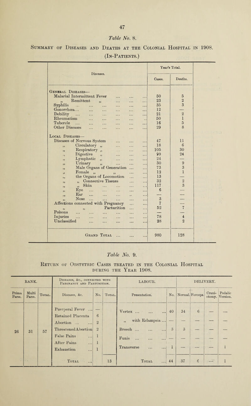 Table No. 8. Summary of Diseases and Deaths at the Colonial Hospital in 1908. (In-Patients.) Diseases. Year’s Total. Cases. Deaths. General Diseases— Malarial Intermittent Fever 50 5 „ Remittent ,, 23 2 Syphilis 35 3 Gonorrhcea... 12 — Debility 21 2 Rheumatism 50 1 Tubercle 16 5 Other Diseases 29 8 Local Diseases— Diseases of Nervous System 47 11 ,, Circulatory „ 18 6 „ Respiratory ,, 105 30 Digestive „ 99 24 „ Lymphatic ,, 24 — „ Urinary „ . 30 9 ,, Male Organs of Generation ... 73 3 „ Female „ „ . 12 1 ,, the Organs of Locomotion 13 — ,, ,, Connective Tissues 32 2 „ ,» Skin . 117 3 » Eye . 6 — ,, Ear — — ,, Nose ... 3 — Affections connected with Pregnancy 7 — „ ,, Parturition ... 52 7 Poisons — — Injuries 78 4 Unclassified 28 2 Grand Total ... 980 128 Table No. 9. Return of Obstetric Cases treated in the Colonial Hospital DURING THE YEAR 1908. RANK. Diseases, &c., connected with Pregnancy and Parturition. LABOUR. DELIVERY. Prima Parse. Multi Parse. Total. Diseases, &c. No. Total. Presentation. No. Normal. Forceps. Crani¬ otomy. Podalic Version. Puerperal Fever ... — Vertex ... 40 34 6 Retained Placenta 6 Abortion ... 2 „ with Eclampsia ... — — — — 26 31 57 Threatened Abortion 2 Breech ... 3 3 — — — False Pains 1 Funis _ _ __ _ _ After Pains 1 Exhaustion I Transverse 1 — — 1 Total 13 Total 44 37 e i ' 1