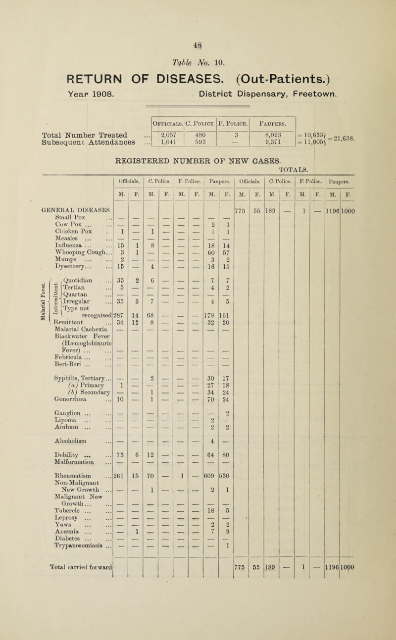 Malarial Fever. Table No. 10. RETURN OF DISEASES. (Out-Patients.) Year 1908. District Dispensary, Freetown. Total Number Treated Subsequent Attendances Officials. C. Police. F. Police. Paupers. 2,057 480 3 8,093 1,041 593 — 9,371 — 10,6331 2i «3g = ll,005p‘jl’W8- REGISTERED NUMBER OF NEW CASES. Officials. C. Police. F. Police. Paupers. M. F. M. F. M. F. M. F. 2 1 1 1 — 1 — — — 1 1 — — — — — — — — 15 1 8 — — — 18 14 3 1 — — — — 60 57 2 — — — — — 3 2 15 — 4 — — — 16 15 33 2 6 — — — 7 7 5 — — — — — 4 2 35 3 7 — — — 4 5 287 14 68 _ _ _ 178 161 34 12 8 ~ 32 20 — — 2 30 17 1 — — — — — 27 18 — — 1 — — — 34 24 10 — 1 — -— — 70 24 — o 2 -j — — — — — — 2 2 4 — 73 6 12 — — — 64 80 261 15 70 — 1 — 609 530 — ■— 1 — — r-r 2 1 _ _ _ _ _ _ 18 5 — — — — — — — — — -- — — — — 2 2 — 1 — — — — 7 9 — — — — — — — — ' ’ --- : 1 GENERAL DISEASES Small Pox Cow Pox ... Chicken Pox Measles Influenza ... WhoopiDg Cough Mumps Dysentery... Quotidian Tertian Quartan Irregular a |TyPe not 1-1 ' recognised Remittent Malarial Cachexia Blackwater Fever (Haemoglobinuric Fever) ... Febricula ... Beri-Beri ... Syphilis, Tertiary... (a) Primary (b) Secondary Gonorrhoea Ganglion ... Lipoma Ainhum ... Alcohohsm Debility ... Malformation Rheumatism Non-Malignant New Growth ... Malignant New Growth, Tubercle Leprosy Yaws Anaemia Diabetes Trypanosomiasis Total carried for ward Officials. M. F. 775 55 C. Police. M. F. 189 775 55 189 F. Police. Paupers. M. 1 F. M — 1196 1196 F. 1000 1000