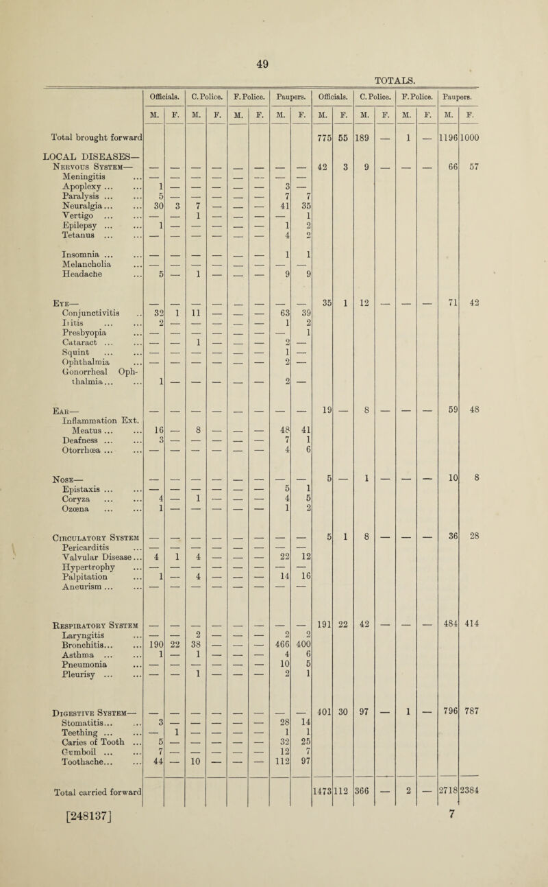 TOTALS. Officials. C. Police. F. Police. Paupers. Officials. C. Police. F. Police. Paupers. M. F. M. F. M. F. M. F. M. F. M. F. M. F. M. F. Total brought forward 775 55 189 — 1 — 1196 1000 LOCAL DISEASES— Nervous System— 42 3 9 — — — 66 57 Meningitis — — — — _ — — — Apoplexy ... 1 — — — — — 3 — Paralysis ... 5 — — — — — 7 7 Neuralgia... 30 3 7 — — — 41 35 V ertigo — — 1 — — — — 1 Epilepsy ... 1 — — — — — 1 2 Tetanus ... — — — — — — 4 9 Insomnia ... _ _ _ 1 1 Melancholia Headache 5 — 1 — — — 9 9 Eye— 35 1 12 71 42 Conjunctivitis 32 1 11 — — — 63 39 Iiitis 2 — — — — — 1 2 Presbyopia — — — — — — — 1 Cataract ... — — 1 — — — 2 — Squint — — — — — — 1 — Ophthalmia Gonorrheal Oph- — — — — — — 2 — thalmia... 1 — — — — -* 2 — Ear— 19 8 59 48 Inflammation Ext. Meatus ... 16 — 8 — — — 48 41 Deafness ... 3 — — — — — 7 1 Otorrhoea ... — — — — — — 4 6 Nose— 5 _ 1 ___ _____ ____ 10 8 Epistaxis ... — — — — — — 5 1 Coryza 4 — 1 — — — 4 5 Ozoena 1 — — — — ““” 1 2 Circulatory System 5 1 8 _ . _ 36 28 Pericarditis Valvular Disease... 4 1 4 22 12 Hypertrophy Palpitation 1 _ 4 _ . _ 14 16 Aneurism ... Respiratory System 191 22 42 484 414 Laryngitis — — 2 — — — 2 2 Bronchitis... 190 22 38 — — — 466 400 Asthma ... 1 — 1 — — — 4 6 Pneumonia 10 5 Pleurisy ... ~ 1 “ 2 1 Digestive System— 401 30 97 1 796 787 Stomatitis... 3 — — — — — 28 14 Teething ... — 1 — — — — 1 1 Caries of Tooth ... 5 — — — — —• 32 25 Gumboil ... 7 — — — — — 12 7 Toothache... 44 — 10 — — — 112 97 Total carried forward 1473 112 366 — 2 — 2718 2384 [248137] 7