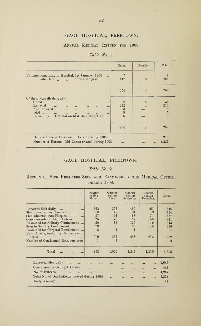 GAOL HOSPITAL, FREETOWN. Annual Medical Return for 1908. Table No. 1. Males. Females. Total. Patients remaining in Hospital , 1st January, 1908 7 7 „ admitted „ ,, during the year 247 8 255 254 8 262 Of these were discharged— Cured ... ••• ••• ••• ••• 28 4 32 Relieved iit % «»• ••• ••• 212 4 216 Not Relieved ... ••• ••• ••• ••• 3 — 3 Died ... ••• ••• ••• ••• 5 — 5 Remaining in Hospital on 31st December, 1908 ... 6 — 6 254 8 262 Daily average of Prisoners in Prison during 1908 ... ... ... ... ... 218 Number of Externs (Old Cases) treated during 1908 ... ... ... ... 4,227 GAOL HOSPITAL, FREETOWN. Table No. 2. Return of Sick Prisoners Seen and Examined by the Medical Officer during 1908. Quarter ending March. Quarter ending June. Quarter ending September. Quarter ending December. Total. Reported Sick daily 362 357 460 467 1,646 Sick placed under observation... 58 142 101 113 414 Sick admitted into Hospital ... 57 61 68 71 257 Convalescents on Light Labour 75 73 137 156 441 Examined for Solitary Confinement ... 30 68 126 119 343 Seen in Solitary Confinement ... 28 68 125 115 336 Examined for Corporal Punishment ... 2 1 1 — 4 New Comers, including Remands and Trials... 219 231 228 274 952 Number of Condemned Prisoners seen 1 1 — — 2 Totftl ••• ••• ••• 832 1,002 1,246 1,315 4,395 Reported Sick daily Convalescents on Light Labour No. of Externs Total No. of Out-Patients treated during 1908 Daily Average 1,646 441 4,227 6,314 17