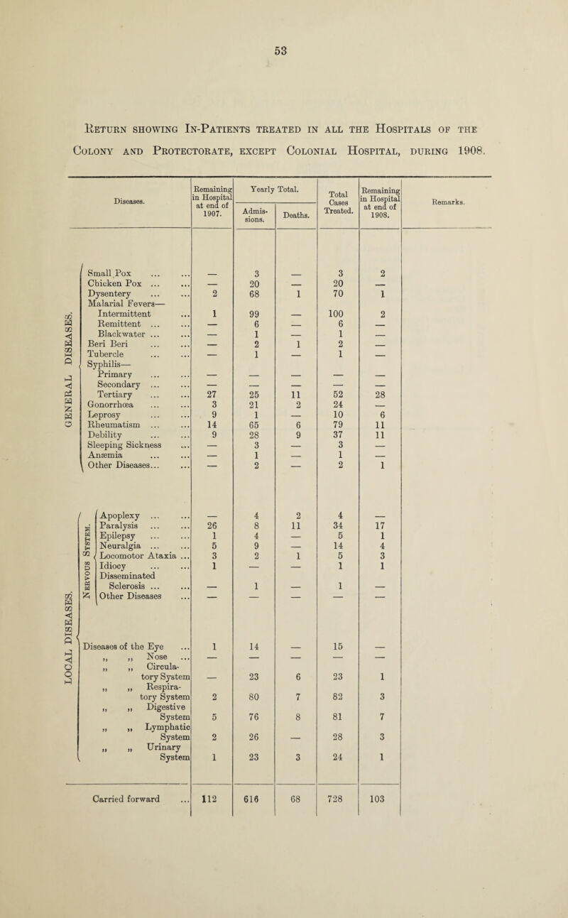 LOCAL DISEASES. GENERAL DISEASES. 53 Small Pox 3 3 2 Chicken Pox ... — 20 _ 20 _ Dysentery 2 68 1 70 1 Intermittent 1 99 — 100 2 Remittent ... — 6 — 6 _ Black water ... — 1 _ 1 _ Beri Beri — 2 1 2 _ Tubercle < Syphilis— — I — 1 — Primary — — — — — Secondary — — — — — Gonorrhoea 3 21 2 24 — Leprosy 9 1 — 10 6 Rheumatism 14 65 6 79 11 Debility 9 28 9 37 11 Sleeping Sickness — 3 — 3 — Anaemia — 1 — 1 — Other Diseases... 2 “ 2 1 / Apoplexy 4 2 4 Paralysis 26 8 11 34 17 Eh Epilepsy 4 — OQ Neuralgia ... 5 9 — 14 4 oo Locomotor Ataxia ... 3 2 1 5 3 GO P Idiocy 1 — — 1 1 > Disseminated « a Sclerosis ... — 1 — 1 — & Other Diseases l Diseases of the Eye 1 14 15 „ „ Nose ... ,, „ Circula- — — — — — tory System — 23 6 23 1 „ „ Respira- tory System 2 80 7 82 3 „ ,, Digestive System 5 76 8 81 7 „ „ Lymphatic System 2 26 — 28 3 „ „ Urinary System 1 23 3 24 1