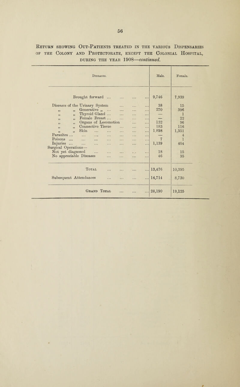Return showing Out-Patients treated in the various Dispensaries of the Colony and Protectorate, except the Colonial Hospital, during the year 1908—continued. Diseases. Male. Female. Brought forward ... 9,746 7,939 Diseases of the Urinary System 38 15 ,, ,, Generative „ 270 396 „ „ Thyroid Gland ... — 1 „ „ Female Breast ... — 22 ,, ,, Organs of Locomotion ... 132 96 ,, ,, Connective Tissue 183 116 „ „ Skin . 1,898 1,351 Parasites ... — 4 Poisons ... 7 1 Injuries ... 1,139 404 Surgical Operations— Not yet diagnosed 18 15 No appreciable Diseases 46 35 Total 13,476 10,395 Subsequent Attendances 14,714 8,730 Grand Total ... . 28,190 19,125 /