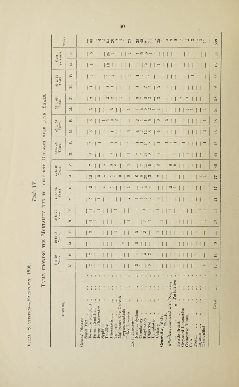 to Ph <3 W W > HH P Ph W t> o to a CO <3 CO p > qp £ H £ pa pH pa Ph a HH Q o H pa a Q ►* H HH a <3 H O § pa a H 00 o C5 a £ o H pa pa a P to o .—< H CO H H CC o a HH £ o a CO a a a <3 Eh a ■*3* H Totai.. 1 MH©’H3t)IOQO'#HO) OOlOHHHtOHnO)®HHr)(CqH(MH Ico io<m ©Hco'rnctit-.c^ hh Hi 539 Over 75 Years. Ph | lO 1 1 1 -SH hH 1 CH 1 1 J rH rH OQ CO rH 1 1 1 1 I 1 1 1 1 1 1 1 38 1 ^ 1 1 1 2 1 1 1 1 1 1 ” 1 1 ^ ! 1 1 1 1 1 1 1 1 ! to rH 65 to 75 Years. a 1M 1 1 | 00 ©1 1 | CO rH ©q j CO 1 ! 1 1 1 1 ^ 1 1 1 23 M. H 1 ^ io ©q ©q CO r*H 55 to 65 Years. Ph r CO ©<> T—< CO tH- uo co ©q |©q 1 03 CO ” i |CO rH r—1 IQ 03 r—1 rH ! -HhH 24 45 to 55 Years. a 10 rH CO (M N ©q HH rH ©q co |©q 1 1 28 S 101 1 ^ jo ©q ©i co r i ! ! ©q 43 VO 4 ^ 2 O c3 -4-P © VO pH CO a |co | i—1 i—H | lO rH rH CO GO rH Tf H fl 1 43 S N 1 CO H t ^ t - 00 CO C* xh 25 to 35 Years. Ph ©q ©i r-H IO rH CO , ©qjO 1 CO M. s CO >—« co GO CD O O CO 03 rH c r—H f-H r- t- 20 to 25 Years. a i ^ i—i Hi hS ©q r-H r-H s -; 1 10 1 ©q h ©q io ©q co ' 1 r-H 03 15 to 20 Years. a ! ^ 1 ^ 1 ~ ! 1 1 1 co ©q | ^ 1 1 ™ 1 I 1 I 1 1 r“ i— 03 rH _ o r-H S 1 rH | 1 I I 00 CO 1 1 rH 10 to 15 Years. Ph i CO | ! 1 1 H I 1 I ©q co I ^ 1 1 1 1 1 1 1 1  1 1 r-H rH M. I 1 1 1 1 i ©q 1 1 1 1 CO 2 ® ’H Ph O 2 © a ! ” 1 1 1 1 1 1 co ©q 1 1 1 1 1 1 1 1 rH r-H M. 1 w 1 ! 1 i 1 1 ©q rH co 1 1 1 1 1 1 1 1 ©q o <3 « m to S cS -P ® P-l 0Q P 0 -4a H-a> a <5 -*a P P 0 c3 £ © cS * O 6 fi © c to & '5 c3 © a © o hPhW to i| ^ *i-i -P 3 o g c !Lh * H . r~| rP ^ Pi p S ^3 a g © .2J cl, © > 2 a t2 t>>a „ w w © >-® ^ fl ^ C?-p GQpHfafaSQfiPHC-lSiE-lO Jh © > © a ■+3 ~ ~ « ►> >-> 0Q ^ o o .9 © =2 43 -Jf t> H j C3 .h n S pS p ^ pm 2 ^ CO CP > g £h 0 £ ^ £ SR &o E O • rH -P ce 0 15 *- c3 0 P i> c3 o C a; fc 2 S .SP ££ *-§ © i-i © a © O >> © * fl 3 t6 C3 PC © u ;PH * PP •43 • pH £ T) O © ce « a © S C « Ph o © ao a o • rH ~ -a> * o «8 .2 ’-5 • pH 5h 3 43 c3 a 43 to cS © (4 a s #o 43 o a o © o a O -rH T3 © cel r5 33 g © 43 © © 0 to to © -o •c £ © © - 'S’ c ^OOffiSnP rt o CO -9 a ,P h3 <3 CH O H