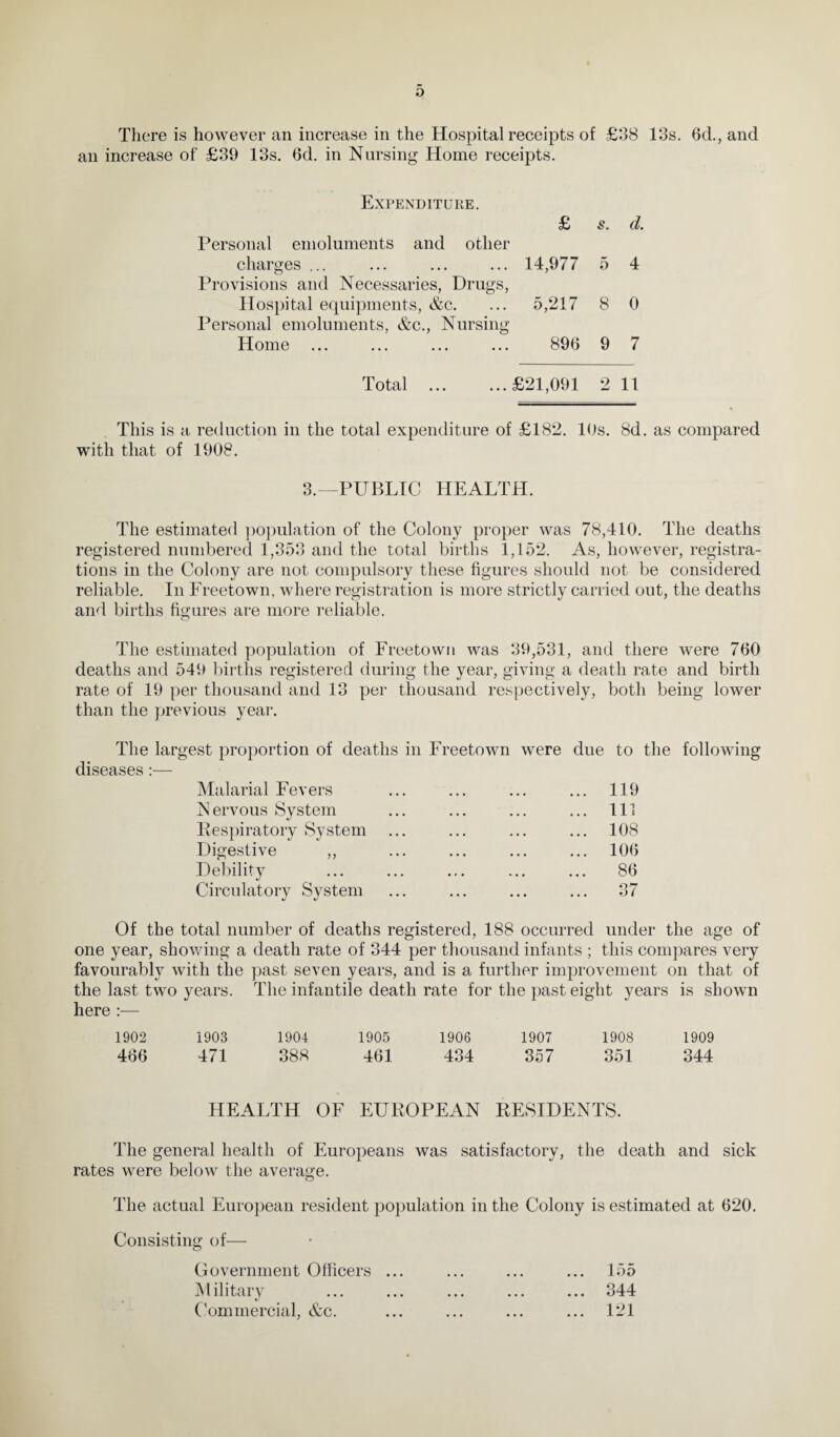 D There is however an increase in the Hospital receipts of £38 13s. 6d., and an increase of £39 13s. 6d. in Nursing Home receipts. Expenditure. £ 5. d. Personal emoluments and other charges ... ... ... ... 14,977 5 4 Provisions and Necessaries, Drugs, Hospital equipments, &c. ... 5,217 8 0 Personal emoluments, &c., Nursing Home ... ... ... ... 890 9 7 Total .£21,091 2 11 This is a reduction in the total expenditure of £182. 10s. 8d. as compared with that of 1908. 3.—PUBLIC HEALTH. The estimated population of the Colony proper was 78,410. The deaths registered numbered 1,353 and the total births 1,152. As, however, registra¬ tions in the Colony are not compulsory these figures should not be considered reliable. In Freetown, where registration is more strictly carried out, the deaths and births figures are more reliable. The estimated population of Freetown was 39,531, and there were 760 deaths and 549 births registered during the year, giving a death rate and birth rate of 19 per thousand and 13 per thousand respectively, both being lower than the previous year. The largest proportion of deaths in Freetown were due to the following diseases :— Malarial Fevers ... ... ... ... 119 Nervous System ... ... ... ... Ill Respiratory System ... ... ... ... 108 Digestive ,, ... ... ... ... 106 Debility ... ... ... ... ... 86 Circulatory System ... ... ... ... 37 Of the total number of deaths registered, 188 occurred under the age of one year, showing a death rate of 344 per thousand infants ; this compares very favourably with the past seven years, and is a further improvement on that of the last two years. The infantile death rate for the past eight years is shown here :— 1902 1903 1904 1905 1906 1907 1908 1909 466 471 388 461 434 357 351 344 HEALTH OF EUROPEAN RESIDENTS. The general health of Europeans was satisfactory, the death and sick rates were below the average. The actual European resident population in the Colony is estimated at 620. Consisting of— Government Officers ... ... ... ... 155 Military ... ... ... ... ... 344 Commercial, &c. ... ... ... ... 121