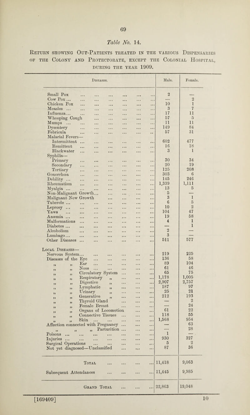 Table No. 14. Return showing Out-Patients treated in the various Dispensaries of TnE Colony and Protectorate, except the Colonial Hospital, DURING TnE YEAR 1909. Diseases. Malo. Female. Small Pox ••• ••• ••• ... 2 Cow Pox ... — 2 Chicken Pox 10 1 Measles ... 3 7 Influenza... 17 11 Whooping Cough 57 5 Mumps ... 11 11 Dysentery 149 84 Febricula 57 31 Malarial Fevers— Intermittent ... 602 477 Ilemittent ... ,,. ••• ••• ••• 16 18 Blackwater ... ••• ••• ••• ... 3 1 Syphilis— Primary 30 34 Secondary 20 19 Tertiary 125 208 Gonorrhoea 303 6 Debility ... 145 246 Rheumatism 1,339 1,111 Myalgia ... 13 5 Non-Malignant Growth... 5 — Malignant New Growth 3 1 Tubercle ... 6 5 Leprosy ... 10 2 Yaws ••• ••• ••• ••• ••• ••• 104 47 Anfemia ... 19 58 Malformations 4 1 Diabetes ••• ••• ••• ••• ••• ••• ••• — 1 Alcoholism 2 — Lumbago... 3 — Other Diseases ... 511 577 Local Diseases—■ Nervous System... 219 225 Diseases of the Eye 136 58 ^ E<ir ••• ••• ••• ••• ••• 89 104 y y y y N OSO ••• ••• ••• 61 46 „ ,, Circulatory System ... 65 75 „ ,, Respiratory ,, 1,178 1,005 „ „ Digestive „ . 2,907 2,757 ., ,, Lymphatic „ 187 97 „ ,, Urinary „ . 25 21 ,, ,, Generative ,, 212 193 „ „ Thyroid Gland — 2 „ ,, Female Breast — 24 ,, ,, Organs of Locomotion 61 22 „ ,, Connective Tissues 118 55 y y y y S lv 1 U ••• ••• ••• ••• ••• 1,568 954 Affection connected with Pregnancy ... — 63 „ „ ,, Parturition ... — 28 Poisons ... 1 — Injuries ... 930 327 Surgical Operations 5 2 Not yet diagnosed—Unclassified 87 36 Total ••• ••• ••• • •• 11,418 9,063 Subsequent Attendances 11,445 9,985 Grand Total ... . 22,863 19,048 [169409] 10