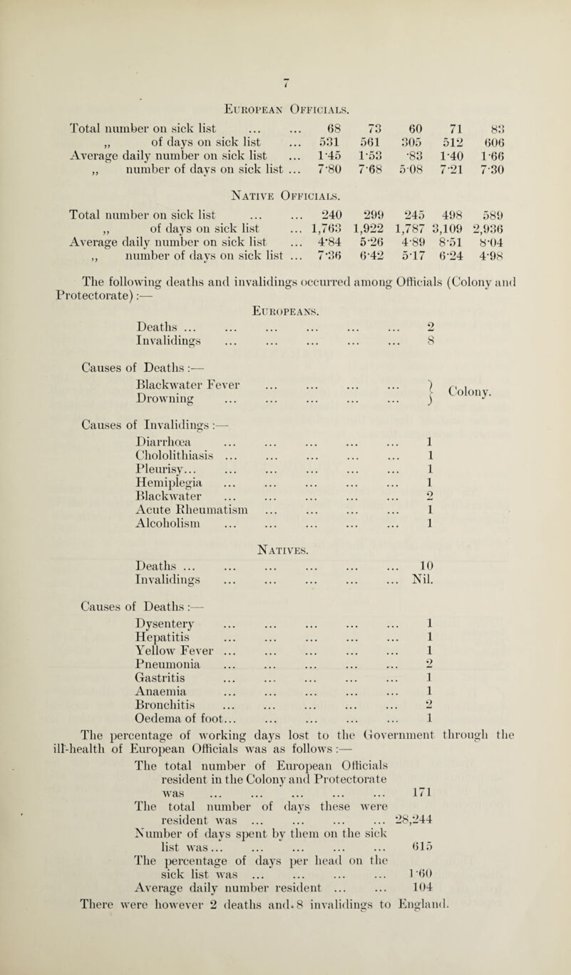 European Officials. Total number on sick list 08 73 60 71 83 ,, of days on sick list 531 501 305 512 006 Average daily number on sick list 145 P53 •83 1-40 1-66 ,, number of days on sick list ... 7-80 7-68 5-08 721 7-30 Native Officials. Total number on sick list 240 299 245 498 589 ,, of days on sick list 1,703 1,922 1,787 3,109 2,936 Average daily number on sick list 4*84 5'20 4-89 8*51 8-04 ,, number of days on sick list ... 7-30 0-42 5T7 0-24 4-98 The following deaths and invalidings occurred among Officials (Colony and Protectorate):— Europeans. Deaths ... Invalidings Causes of Deaths :— Blackwater Fever Drowning Causes of Invalidings :— Diarrhoea Chololithiasis ... Pleurisy... Hemiplegia Blackwater Acute Rheumatism Alcoholism 2 8 ]■ Colony. ) 1 1 1 1 2 1 1 Natives D eaths ... Invalidings Causes of Deaths :— Dysentery Hepatitis Yellow Fever ... Pneumonia Gastritis Anaemia Bronchitis Oedema of foot... 10 Nil. 1 1 1 2 1 1 2 1 The percentage of working days lost to the Cover ill-health of European Officials was as follows :— The total number of European Officials resident in the Colony and Protectorate w as ... ... ... ... ... 1/1 The total number of days these were resident was ... ... ... ... 28,244 Number of days spent by them on the sick list was... ... ... ... ... 015 nment through the The percentage of days per head on the sick list was ... ... ... ... POO Average daily number resident ... ... 104 There were however 2 deaths and. 8 invalidings to England. o o