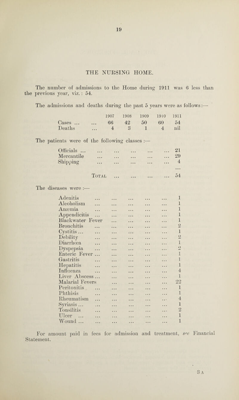 THE NURSING HOME. The number of admissions to the Home during 1911 was 6 less than the previous year, viz. : 54. The admissions and deaths during the past 5 years were as follows:— 1907 1908 1909 1910 1911 Cases ... ... 66 42 50 60 54 Deaths ... 4 3 1 4 nil The patients were of the following classes :— Officials ... ... ... ... ... ... 21 Mercantile ... ... ... ... ... 29 Shipping ... ... ... ... ... 4 Total ... ... ... ... 54 The diseases were :— Adenitis ... ... ... ... ... 1 Alcoholism ... ... ... ... ... 1 Anaemia ... ... ... ... ... 1 Appendicitis ... ... ... ... ... 1 Blackwater Fever ... ... ... ... 1 Bronchitis ... ... ... ... ... 2 Cystitis... ... ... ... ... ... 1 Debility ... ... ... ... ... 2 Diarrhoea ... ... ... ... ... 1 Dyspepsia ... ... ... ... ... 2 Enteric Fever ... ... ... ... ... 1 Gastritis ... ... ... ... ... 1 Hepatitis ... ... ... ... ... 1 Influenza ... ... ... ... ... 4 Liver Abscess... ... ... ... ... 1 Malarial Fevers ... ... ... ... 22 Peritonitis ... ... ... ... ... 1 Phthisis ... ... ... ... ... 1 Rheumatism ... ... ... ... ... 4 Syriasis... ... ... ... ... ... 1 Tonsilitis . 2 Ulcer. 1 Wound ... ... ... ... ... ... 1 For amount paid in fees for admission and Statement. treatment, s°e Financial 3 a