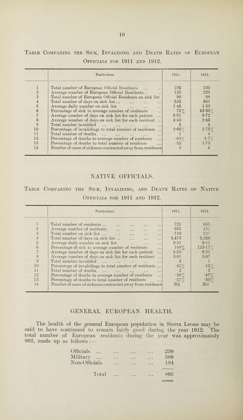 Table Comparing the Sick, Invaliding and Death Rates of European Officials for 1911 and 1912. Particulars. 1911. 1912. 1 Total number of European Official Residents 192 230 2 Average number of European Official Residents... 120 225 3 Total number of European Official Residents on sick list 90 98 4 Total number of days on sick list... 532 561 5 Average daily number on sick list 1-45 1-53 6 Percentage of sick to average number of residents 75% 43-55% 7 Average number of days on sick list for each patient 5-91 5-72 8 Average number of days on sick list for each resident ... 4-43 2-43 9 Total number invalided 5 4 10 Percentage of invalidings to total number of residents ... 2-60% 1-73% 11 Total number of deaths 1 4 12 Percentage of deaths to average number of residents •83% 1-7% 13 Percentage of deaths to total number of residents •52 1-73 14 Number of cases of sickness contracted away from residence 2 4 NATIVE OFFICIALS. Table Comparing the Sick, Invaliding, and Death Rates of Native Officials for 1911 and 1912. Particulars. 1911. 1912. 1 Total number of residents ... 721 655 2 Average number of residents 693 421 3 Total number on sick list ... 749 527 4 Total number of davs on sick list... 3,473 3,326 5 Average daily number on sick list 9-51 9-11 6 Percentage of sick to average number of residents 108% 125-17% 7 Average number of days on sick list for each patient 4-53 6-31 8 Average number of days on sick list for each resident ... 5-01 5-07 9 Total number invalided 3 1 10 Percentage of invalidings to total number of residents ... •41% •15% 11 Total number of deaths 2 2 12 Percentage of deaths to average number of x’esidents •28% •47% 13 Percentage of deaths to total number of residents •27°/ •30% 14 Number of cases of sickness contracted away from residence Nil Nil GENERAL EUROPEAN HEALTH. The health of the general European population in Sierra Leone may be said to have continued to remain fairly good during the year 1912. The total number of European residents during the year was approximately 803, made up as follows:— Officials ... ... ... ... 230 Military ... ... ... ... 389 Non-Officials ... ... ... 184 Total 803