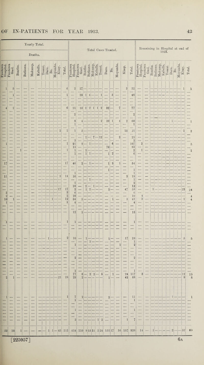 IN-PATIENTS FOP YEAR 191*3 P> OF Yearly Total. Total Cases Treated. Iiemainino- in Hospital at end of Deaths. 1913. Freetown ] H ospital. Freetown Gaol. Bouthe. Batkanu. Makump. Kaballa. Tesani. Dam. 6 PP Moyamba. Kissy. -*-> o EH Freetown Hospital. Freetown Gaol. Bonthe. Batkanu. Makump. Kaballa. Tesani. Daru. 6 PP Moyamba. / CO • H M Total. Freetown Hospital. Freetown Gaol. Bonthe. Batkanu. Makump. Kaballa. iu'Bsajj P 6 PP Moyamba. Kissy. Total. 1 5 6 2 27 3 32 1 I — i — — — — — — — 1 39 1 4 — — 1 — 3 — — 48 — — — — — — — — — 4 2 — — — — — — — — 6 21 10 1 2 1 1 2 32 — 7 — 77 — — — — — — — — — — — — — — — — — — — — — — — — — — — — — — — — — — — — — — — — — — — — — 2 — — — — — — — — — 2 — — _ — — — — — — — — _ — — - — — 8 4 — — — — 2 39 1 4 2 60 1 1 — — — ~ ~ “ 1 — — 1 _ — — — — — — — — — — 2 2 1 — 5 15 21 2 2 — — — _ — — — — — — — — 1 — 7 — 12 — — 3 — 23 — — — — — — — — — - — — — — — — — — — — 3 — — — — — — — — — 3 — — _ _ — — — — — _ 1 — — — — — — — — — i 91 9 — i —■ _ — — 6 — — 107 3 — 3. — — — — — — — — — — — 13 — — — — _ — 70 — — — 83 — — — — — — — — — — 1 — — — — — — — i 1 — 1 2 1 1 — — — 1 — 1 i _ 1 2 6; — — — — — — — — — — _ — — — — — — — — — — — — — — — — — — — — 17 — — — — — — ■— — 17 46 2 — i — — — 1 3 1 54: — — — — — — — — — — — — — — — — — 1 — — — 1 — — — — — — — — — — — _ — — — — — — — — — — 1 — — — — — — — — — 1 — — — — — — — — — — — . 11 — — — — — — — — 3 14 16 3 19 — — — — — — — — 2 10 2 — 9 — 1 — — — — — 2 13 55 — — — ~~ — — — _ — — _ _ — — — — — — 17 17 _ i 2 — — 3 — — 47 — — 1 — — — — — — — 23 24 3 — — — — — — — 3 6 — — — — — — — — — 6 — — — — — — — — — — _ 2 — — — — — — — _ — 2 10 — — — — — — — — — — 10 4 — 4 10 i i 12 34 3 — 1 — 3 41 3 — 1 4 1 — — — — 1 4 — — — — — — — — . 4 — — — -- — — — — — _ — — 12 1 — _ 13 — '1 — — — — — _ _ — _ 1 1 _ — _ — — __ — — — 1 — — _ _ _ _ _ _ _ _ _ — — — 1 1 2 10 _ i — _ — _ 1 _ _ 17 29 5 5 — — — — — — — — — — — — — — i — — — — — — 1 — — — — — — — — — — — — — — — — — — — — — — 1 — — — — — — — — 1 — 2 — — — - — — — — — — — — z — — — — — — — — — — — — — — — — — — — — — — — — — — — ■— — — — — — — — — — — — — — — — — — 2 — — — — — — — — — 2 — — — — — — — — — — — _ — — — — — — — — — — — — — — 1 — — — — — — _ — — — 1 — — — — — — — — — — — — — — — — — — _ — 77 6 — 2 2 — 5 _ 1 — 24 117 3 — 12 15 2 _ 21 24 23 2 1 42 68 8 8 1 _ 1 7 2 2 11 1 1 — — — _ — — — — — 1 — — — — — — — — 1 — — — — — — — — — — — — — — — — — — — — — — 1 — — — — — — — — 1 — — — — _ — — — — — — | — — — — — — — — — 3 — — — — 1 2 — — — 1 7 — 55 10 1 — — 1 1 43 Ill 414 110 9 15 11 2 24 151 17 16 157 926 14 — 1 — — 2 52 69 [225957] 6 a