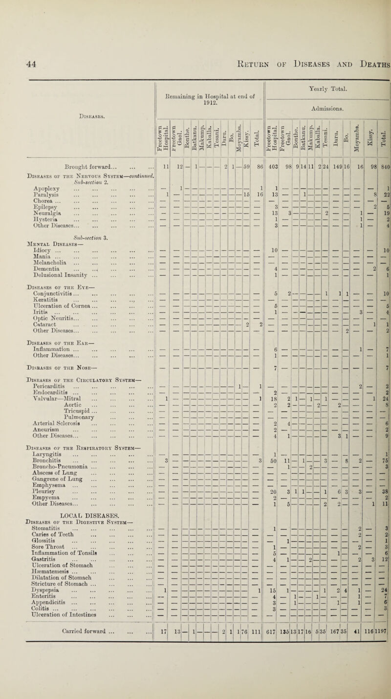 Remaining in Hospital at end of 1912. Yearly Total. Admissions. Diseases. Freetown Hospital. jo reeiown Gaol. Bonthe. Batkanu. Makump. Kaballa. Tesani. Daru. 6 PQ Moyamba. Kissy. Total. Freetown Hospital. Freetown Gaol. Bonthe. Batkanu. Makump. Kaballa. Tesani. Daru. 6 PQ Moyamba. CO 02 M Total. Brought forward... 11 12 1 — i 2 i 59 86 403 98 9 14 11 2 24 149 16 16 98 840 Diseases of the Nervous System—continued. Subsection 2. Apoplexy — 1 1 1 — 1 Paralysis 1 — 15 16 13 — 1 — — — 8 22 Chorea ... — — — — — — — — — — — — — — — — — — Epilepsy — — — — — — — — — — 3 — — — — — 2 5 Neuralgia j 13 3 — 2 — 1 — 19 Hysteria — — — — — — — — ] — — — — — — — — 1 — 2 Other Diseases... — — — | — — — — 1 _ 3 — — — — — — — 1 — 4 Subsection 3. Mental Diseases— Idiocy ... — — — — — — — — — — — 10 — 10 Mania ... — — — — — — — — _ — — — _ — — — Melancholia — — — — — — — — — — — — — — _ Dementia ... ..^ — — — — _ — — — — 4 — — — — — — — — — 2 6 Delusional Insanity ... — — — — — — — — — — — — 1 — — — — — — — — — — 1 Diseases or the Eye— Conjunctivitis ... — — — — — — — — — — — — 5 2 — — — — 1 1 1 •— — 10 Keratitis ... ... ... .., — — — — — — — Ulceration of Cornea. — — — — — — — — — — — 5 — 5 Iritis _ — — — — — 1 — — — _ _ — — _ 3 — L Optic Neuritis... — — — — — — — _ — — — — — — — — — — — — — — — Cataract — — — — — — — — — 2 2 — — — — — — — — — — 1 1 Other Diseases... — — — — — — — — — — — — — — — — — — 2 — — 2 Diseases of the Ear— Inflammation ... — — — — — _ — — — — — 6 — — — _ _ — — _ 1 — 7 Other Diseases... . — — — — — — — — — — 1 — — — — — — — — — — 1 Diseases of the Nose— — — — — — — — — — 7 — — — — — — — — — — 7 Diseases of the Circulatory System— Pericarditis _ — — — — — — — — 1 — 1 2 — 2 Endocarditis ... — — — — — — — — — — — 2 2 Valvular—Mitral 1 — — — — — _ — — — — 1 18 2 1 — 1 — 1 _ — 1 24 Aortic — — — — _ — — — — — 2 2 — — _ 2 — 2 _ — — 8 Tricuspid... Pulmonary Arterial Sclerosis ... ... ... ..J — — — — — — — — — — 2 4 — — — — — — — — — 6 Aneurism — — — — — — 2 — 2 Other Diseases... — — — 4 1 — — — — — 3 1 — — 9 Diseases of the Respiratory System— Laryngitis — — — — — — — — — — — 1 — 1 Bronchitis 3 3 50 11 — 1 _ — 3 — 8 2 — 75 Broncho-Pneumonia ... — — — — _ — — — — — — _ 1 — — 2 — — — _ — — 3 Abscess of Lung Gangrene of Lung — — — — — — — — — — — — — Emphysema Pleurisy ... ... ... ... ...1 — — 20 3 1 1 — — 1 6 3 3 — 38 Empyema — — — — — 2 — 2 Other Diseases... — — — — — — — — 1 5 — — — — 2 2 — — 1 11 LOCAL DISEASES. Diseases of the Digestive System— Stomatitis — — — — — _' — — _ _ _ 1 _ _ _ _ _ _ _ _ 2 _ 3 Caries of Teeth — — _ — — — — _ 2 _ 2 Glossitis — — _ — — — _ _ _ 1 _ _ 1 Sore Throat _ _ 1 _ 2 _ 3 Inflammation of Tonsils — — — _ _ _ 5 _ _ 1 _ — 6 Gastritis — — — — _ 4 1 2 _ 2 3 12 Ulceration of Stomach — — -. — _ _ _ _ _ _ _ _ — Haematemesis ... — _ — Dilatation of Stomach — — _ - — _ — — Stricture of Stomach ... ... ... ... — _ — _ _ _ _ _ _ — — Dyspepsia ... ... ... ... ... 1 — 1 15 1 1 2 4 1 — 24 Enteritis — 4 _ 1 1 — 1 — 7 Appendicitis ... — — 3 — 1 — i 1 — 6 Colitis ... — _ 3 __ _ — — 3 Ulceration of Intestines ... ... ... — _ — - \ - — — — — Carried forward. ... 17 13 1 2 i 1 1 i 76 in 1 617 135 13 17 .6 5. 35 i 167 35 41 116 197