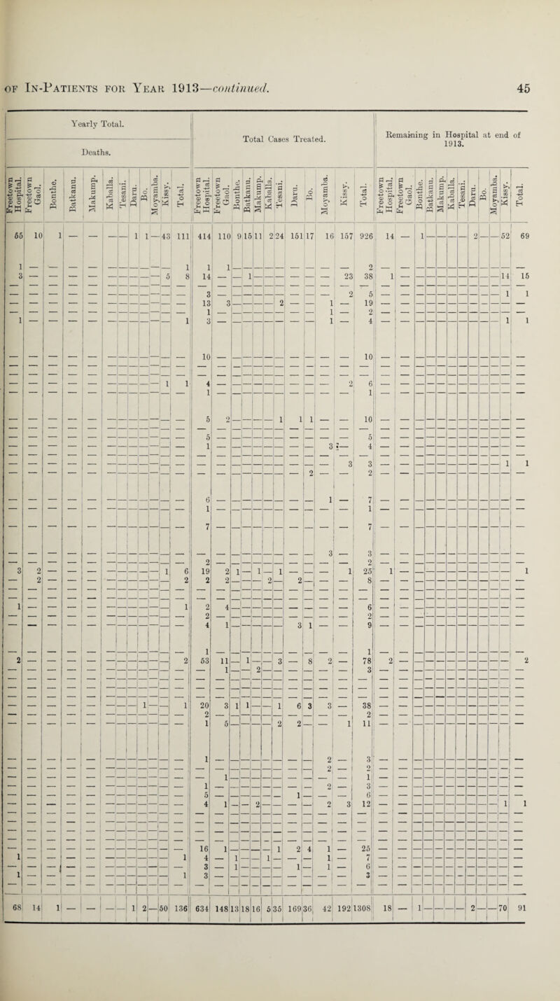 Yearly Total. Deaths. I- P *—j £ J O © 03 © o £w a £ _• o o Sjg 2° © C3 o rn 2 fl ce cS PQ 0 S3 r* Ct 55 10 1 — — 1 — — 3! — ; — a o H Total Cases Treated. Cl i-H £ ^ O -H -*-* P- © ® Q O 1 — 43 111 ' 414 110 1 1 8 14 9 15 11 2 24 151 17 e« rQ a c3 >-» o 16 157 o H Remaining in Hospital at end of 1913. 926 23 2 Freetown Hospital. Freetown Gaol. Bonthe. Batlianu. Makump. Kaballa. Tesani. Daru. 6 PQ Moyamba. co CQ M Total. 14 — 1 i — 2 — — to 1 69 _ _ 5,1 1 — 14 15 1 1 — — — — — — — — — — — ■ — 1 _ — — — — — 1 1 — ! — — — — — — — — — — — — 1 - — — — — — — — — _ _ _ _ _ _ _ _ — 1 — — — — — — — — — — — — — — — — — — — — — — — 1 1 — — — _ _ _ _ _ _ _ _ _ — — — — — — — — — — — j. — — — — — — — — — — _ _ __ _ - - _ _ _ _ _ — — — — — — — — — 1 — 1 — _ — — — — — — — — — — _ — — — — — — — — — — — — — — — — — — — — — _ 2 — 2 — — — — — — — — — — — — — — — — ! - — — — — — — — — — — — — — — — — — — — — — — — — — — — — — — — 1 1 1 — — — — _ — — — — — — — — — — - — — — — i I — 18 1 1 1 1 1 2! _l 1 70 91 3 13 1 3 10 — 1 4 1 10 5 1 3 •— 1 — 2 19 2 1 —I 2 1 53 11 1 78 20 2 1 3 — ; 38 - 1 — 2 1 11 6 12 16 1 4 — 3 — 3! — 1 li 1 25 7 6 3 68 14 ll — ' —!—! l| 2 > ■|50| 136' 634 148!l3| 18] 16| 5 35 16936, 42! 192 1308 I 1 11 I I I I I I I I l I