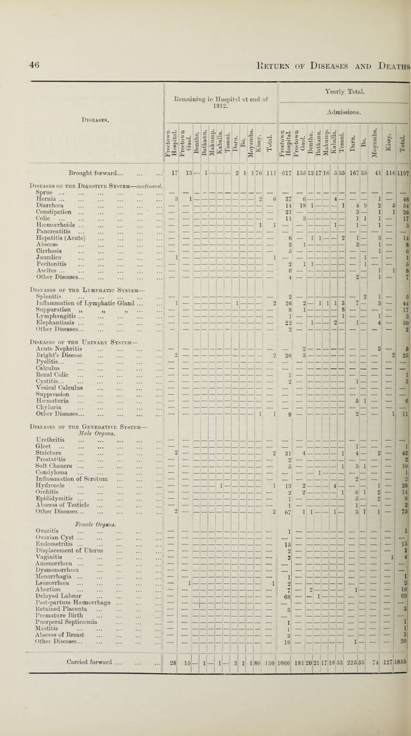 Remaining in Hospital at end of Yearly Total. Diseases. 1912. Admissions • Freetown Hospital. Freetown Gaol. Bonthe. Batkanu. Makump. Kaballa. Tesani. Darn. o PP Moyamba. Kissy. Total. Freetown Hospital. Freetown Gaol. Bonthe. Batkanu. 5 _ M «rH Kaballa. Tesani. S3 u c3 fi o PP ci C3 k—< rn Kissy. Total. Brought forward... 17 13 — 1 — — — 2 i 1 76 ill 617 135 13 17 16 0 35 167 35 41 116 1197 Diseases of the Digestive System—continued. Sprue ... — 1 Hernia ... o 6 1 — 9 6 37 6 — — — 4 — — 1 — 48 Diarrhcea — 14 18 i — — 1 4 9 2 5 54 Constipation ... — — — — — — — — — — — — 21 — _ — — 3 — 1 1 26 Colic — 11 3 1 1 1 1 - 17 Haemorrhoids ... — — — — — — — — — — i ] — — — — — 1 1 — 1 — 0 0 Pancreatitis Hepatitis (Acute) — — — — — — — — — — — — 6 — i 1 — 2 1 — 3 — 14 Abscess — 3 1 — — — — — 3 _ 1 — 8 Cirrhosis — — _ — — — — — — — — _ 5 _ — _ _ _ — — — 1 — 6 Jaundice i — — — — — — — — — — 1 _ _ — — — — — — 1 — — 1 Peritonitis 1 - — 2 1 i — — — — — 1 — 5 Ascites ... I — — — — — — _ — — — — — 6 — — — — — — — — 1 1 8 Other Diseases... — — — — — — — — — — — 4 — — — — — — 2 — 1 — 7 Diseases of the Lymphatic System— Splenitis — — — — — — — — — — 2 — — — — — — — 2 1 — 5 I nflammation of Lymphatic Gland ... i — — — — 1 — — — 9 26 2 — 1 1 1 3 7 — 3 — 44 Suppuration ,, „ „ _ 8 1 — — — — 8 — — — 17 Lymphangitis ... — — — — — — — — — — 1 — — — — — 1 — — 1 — 3 Elephantiasis ... — — — — — — — — — — — _ 22 — i — — 2 — i — 4 — 30 Other Diseases... ■— — — — — — — — — — — — 2 — — — — — — — — — — 2 Diseases of the Urinary System— Acute Nephritis — — — — — — — — — — — — — 2 — — — — — — _ 3 — 5 Bright’s Disease 2 — 2 20 3 2 25 Pyelitis... — — — — ! Calculus — — — — — — — — — — — — — — — — — — — _ — Renal Colic — — — — _ — — — — — — 1 — — — — — — — — — — , ll Cystitis... — 2 — — — — — — i — — — 3] Vesical Calculus — — — — — — — — — — — — — — — — — — — — — — Suppression Hematuria t — — — — — — — — — — — — — — — — 5 1 — — 6 Chyluria Other Diseases... i i 8 — — — — — 2 — — 1 11 Diseases of the Generative System— Male Organs. Urethritis ! — — — — _ — _ _ _ _ — ■ _ — _ — — — Gleet ... ... . ! — — _ _ _ _ _ _ _ — _ — _ _ _ _ _ 1 — — — 1 Stricture 2 — 2 31 4 _ _ _ _ 1 4 — 2 42 Prostatitis — — _ _ — _ _ _ _ — 2 — _ _ _ — _ — — — — 2 Soft Chancre ... — — 1 3 1 — — 10l Condvloma — ■- — — — — — _ — _ _ — _ — — 1 — — _ — — — 1 Inflammation of Scrotum — — — — — — — _ — _ _ — _ — __ — — _ 2 — — — 2 Hvdrocele — — — — — 1 — — — _ _ 1 13 2 — — — 4 — — — 1 — 20 Orchitis — — — — — — — _ _ _ _ — 2 2 _ — — — 1 6 1 2 — 14 Epididymitis ... — — — 1 — 5 — 2 — 8 Abscess of Testicle — — — — — — — — _ _ — 1 — — — — _ 1 — — — 2 Other Diseases... 2 — 2 67 1 i 1 — 3 1 i — 75 Female Organs. Ovaritis — — — — — — — — — — — — 1 — — — — — — — 1 Ovarian Cyst ... —■ — — _ — — — _ _ _ _ — _ — _ _ _ — _ _ — — — Endometritis ... — — — 15 — 15 Displacement of Uterus —- — — — - — — -— — 2 — — — — - — — 2 Vaginitis — — — — — — — — 3 — — — _ — — — — 1 4 Amenorrhoea ... — — — — — — — _ — — — _ _ — _ _ — — — — Dysmenorrhoea — — — — — — — — — — _I — — — — — — — — — — — —1 Menorrhagia ... — — — — — — — — — — — — 1 — — — — _ — - ‘ -1 — — 1 Leucorrhoea — 1 — — — — — — — — 1 2 — — — — — — — — — 2 Abortion — — — _| — — — — — — -' — 7 — 2 — — — — 1 — — 10 Delayed Labour Post-partum Hemorrhage ... Retained Placenta — — — — — — — — — — | 68 3 1 — — — 3 z _ — 69 3 Premature Birth — - ' — — — — — -' _ _ — I _ — — — Puerperal Septicaemia — - ; — — — — — — — — 1 — 1 I I 1 — 1 Mastitis — — _ — — — — — 1 — _ — — — — — — 1 Abscess of Breast — — — — — — — 3 - | 1 - - — — 3 Other Diseases... — — “j — — ! 19 —; 1 | _j 1! —i — J 20 Carried forward ... 28 15 1 -| 1! 3 i 1 80 130 |l 1066 181 2° 1 21 17 i 18 53 225, 53 74 1271 | 1855