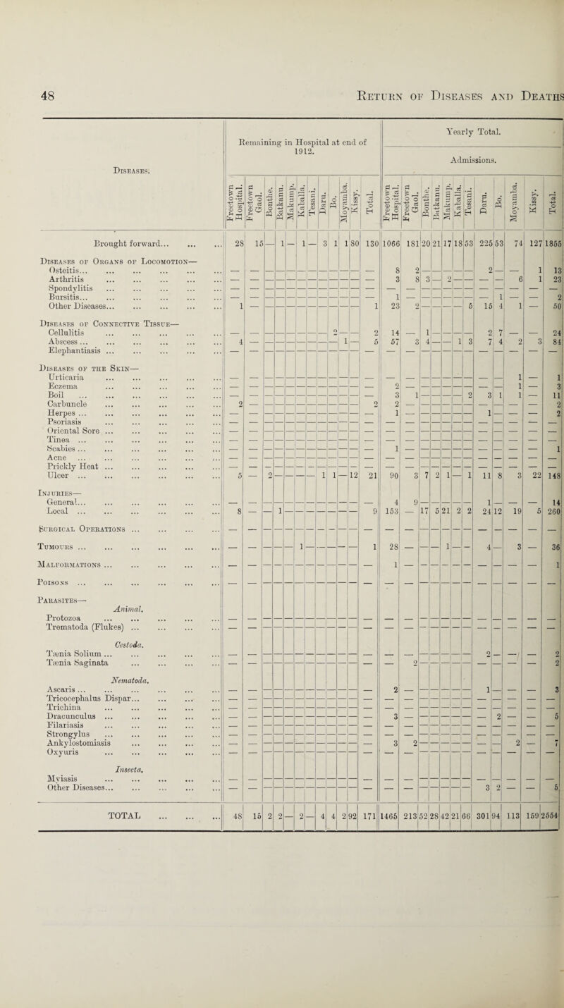 Remaining in Hospital at end of Yearly Total. Diseases. 1912. Admissions. r-> • P O +? P- <L> zn CD O U -h Freetown Gaol. Bonthe. Batkanu. Makump. Kaballa. Tesani. 3 at p o pq Moyamba. Kissy. Total. Freetown Hospital. Freetown Gaol. Bonthe. Batkanu. s J2 c3 k—< Kaballa. Tesani. Darn. o pq c3 P 3 ci k* o krH GQ GO M Total. j Brought forward... 28 15 1 — 1 3 i 1 80 130 1066 1 181 20 21 17 18 53 225 55 74 127 1855 Diseases of Organs of Locomotion— Osteitis... Arthritis — — — — — 8 3 2 8 3 2 2 1_ 6 1 1 13 23 Spondylitis — Bursitis... — — — — — — — — 1 — — 1 — — 2 Other Diseases... 1 — 1 23 2 — — 5 15 4 1 — 50 Diseases of Connective Tissue— Cellulitis o 2 14 1 — — — — 2 7 — — 24 Abscess... 4 — 1 _ 5 57 3 4 — — 1 3 7 4 2 3 84 Elephantiasis ... Diseases of the Skin— Urticaria 1 — 1 Eczema — — — — — — — — — — — 2 — — — — — — — — 1 — 3 Boil ... . 3 i — — — — 2 3 1 1 — 11 Carbuncle 2 — 2 2 — 2 Herpes ... — — — — — — — — — — — 1 — — — — — — 1 — — — 2 Psoriasis Oriental Sore ... — — — — — — — — — _ — — — Tinea ... — Scabies ... — — — — — — — — — — 1 — — — — — — — — — — 1 Acne — Prickly Heat ... — — — — — — — — — — — — — — — — — — — Ulcer ... 5 — 2 — — — — 1 1 — 12 21 90 Q O 7 2 i — 1 11 8 3 22 148 Injuries— General... — — — — — — — — — — — — 4 9 — — — — — 1 — — — 14 Local ... 8 1 9 153 17 5 21 2 2 24 12 19 5 260 Surgical Operations ... — — — — — — — — — — — ~ — — — — — — — — — — — Tumours ... — 1 1 28 — — — 1 — — 4 — 3 — 36 Malformations ... ... . — — — — — — — — — 1 — — — — — — — — — 1 Poisons ... — — — — — — — — — — — — — — — — — -- Parasites— Animal. Protozoa — — — — — — — — — — — — — — — — — — — — — Trematoda (Flukes) ... — — — — — — — — — — ■ — — — — — — — — — Cestoda. Tgenia Solium ... — — — — — — — — — — — — — — — 2 — -/ — 2 Taenia Saginata — — — — — — — — — — 2 — — — — — — — — — 2 Nematoda. Ascaris ... — — — — — — — — — — 2 — — — — — — 1 — — — 3 Tricocephalus Dispar... — — — — — — — — — — — — — — — — — — — — — Trichina — — — — — — — — — — 1 Dracunculus ... - | 3 — — — 2 — — 5 Eilariasis — — — — — — — — — — — — — —' — — — — — — Strongylus Ankylostomiasis 3 2 — 1 — 1 — — — 2 — 7 Oxyuris — — — — — — ~ -- — — — Insecta. Mviasis Other Diseases... — — — — — 3 1 2 — — 5 TOTAL . 48 15 2 2 — 2 4 4 2 92 171 1465 I 213 I 52 1 28 42 21 66 301 94 113 159j 2554 total