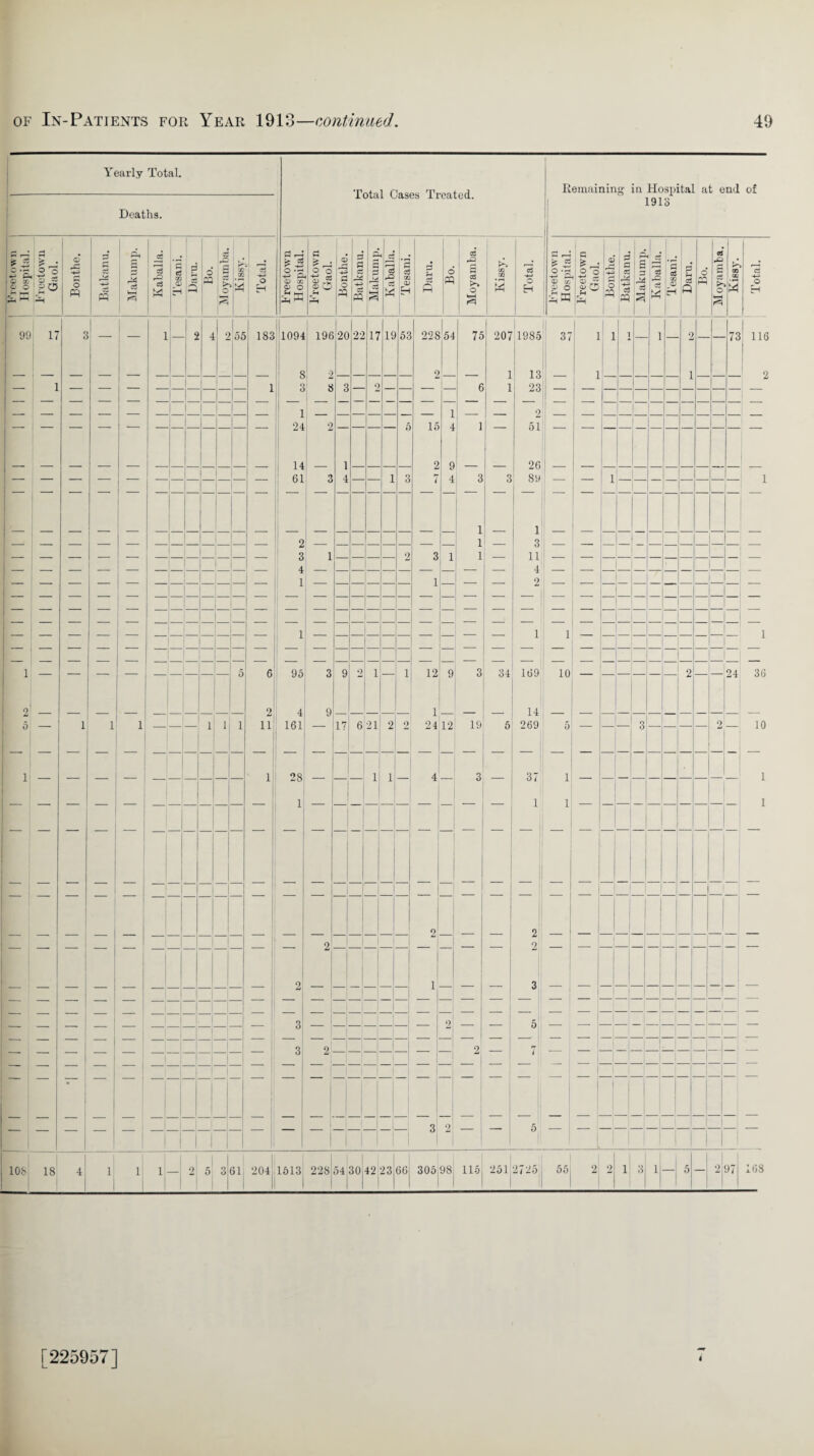 Yearly Total. Remaining in Hospital at end of Deaths. J let i 191 3 $3 £ *2. O 72 c o c s g ll —H Eonthe. Batkanu. Makump. Kaballa. Tesani. Dam. d R d £ > o r5 Kissy. Total. Freetown Hospital. Freetown Gaol. 6 HH a o X) Batkanu. 3 Kaballa. Tesani. 6 r~* c3 R O R Moyamba. Ivissy. Total. Freetown Hospital. Freetown Gaol. Bonthe. Batkanu. Makump. Kaballa. Tesani. Daru. o r—( Moyamba. CO CO 5 Total. 99 17 S j 1 — [2 4 2 55 183 1094 196 20 22 17 19 53 228 54 75 207 1985 37 1 1 1 1 2 73 116 — — — — _ _ _ 8 2 2 — 1 13 1 i ! 2 — 1 — — — — r I_ 1 1 3 8 3 9 — — — 6 1 23 — | _ _ - _ _ 1 i _ _ _ i _ _ 1 _ _ 2 _ _ _ _ — 1 - — — — i ! — 24 2 5 15 4 1 — 51 — I 14 1 2 9 26 | _ r ' “ | “ ~ r — 61 3 4 1 3 7 4 3 3 89 i 1 — — — — — — — i I 1 i 1 1 — — — — — — — — — 2 — — — — — — 1 — 3 — — — — — — — — _ _ — — — — — — — — — 3 1 — — — — 2 3 1 1 — 11 — | - — — — — — — _ 1_ — 4 — — — — — — — — 4 — — — — — — — — — — — — — — — _ — — 1 — — — — — — 1 — — — 2 — — ■— — — — — _ — — — — —■ — 1 1 1 — i — — — — — 1 — — — — — — — — — 5 6 95 3 9 2 1 — i 12 9 3 34 169 10 — — — — 2 — 24 36 2 2, 4 9 1 14 5 — 1 1 1 — — i 1 i 11 161 — 17 6 21 2 2 24 12 19 5 269 5 — _ — o O — — — — 2 — 10 1 — — — — — — — — 1 28 — 1 1 4 — 3 — 37 i — — 1 1 r i 1 ! i — _ ! _ 2 2 _ 1 _ _ — — - 1 — - — - 1 - | 2 — j — — ' 2 H ~ ~ | _ _ _ _ 2 _ | _ _ 1 — 3 1 — _1 l — — — — — — — — ~~ —i j — — “| — — — — - 1 — 1 — — — — — —1 - - — — 3 _ ! | j _ — 2 — 5 — — — | — — — — — — 1 -1 - — 3 2 _l — H 2 7 — 1 — = — — — — 1 1 — — — — 3 2 _ 5 — — _ | —| — 10b, 18 4 1 i 1 ! 2 5 1 O i o\ 61 204 1513 228 54 30 42 23 66 305 98 ii. 251 27 25 55 2 2 i 3 1 5 — 1 2 | 97 168