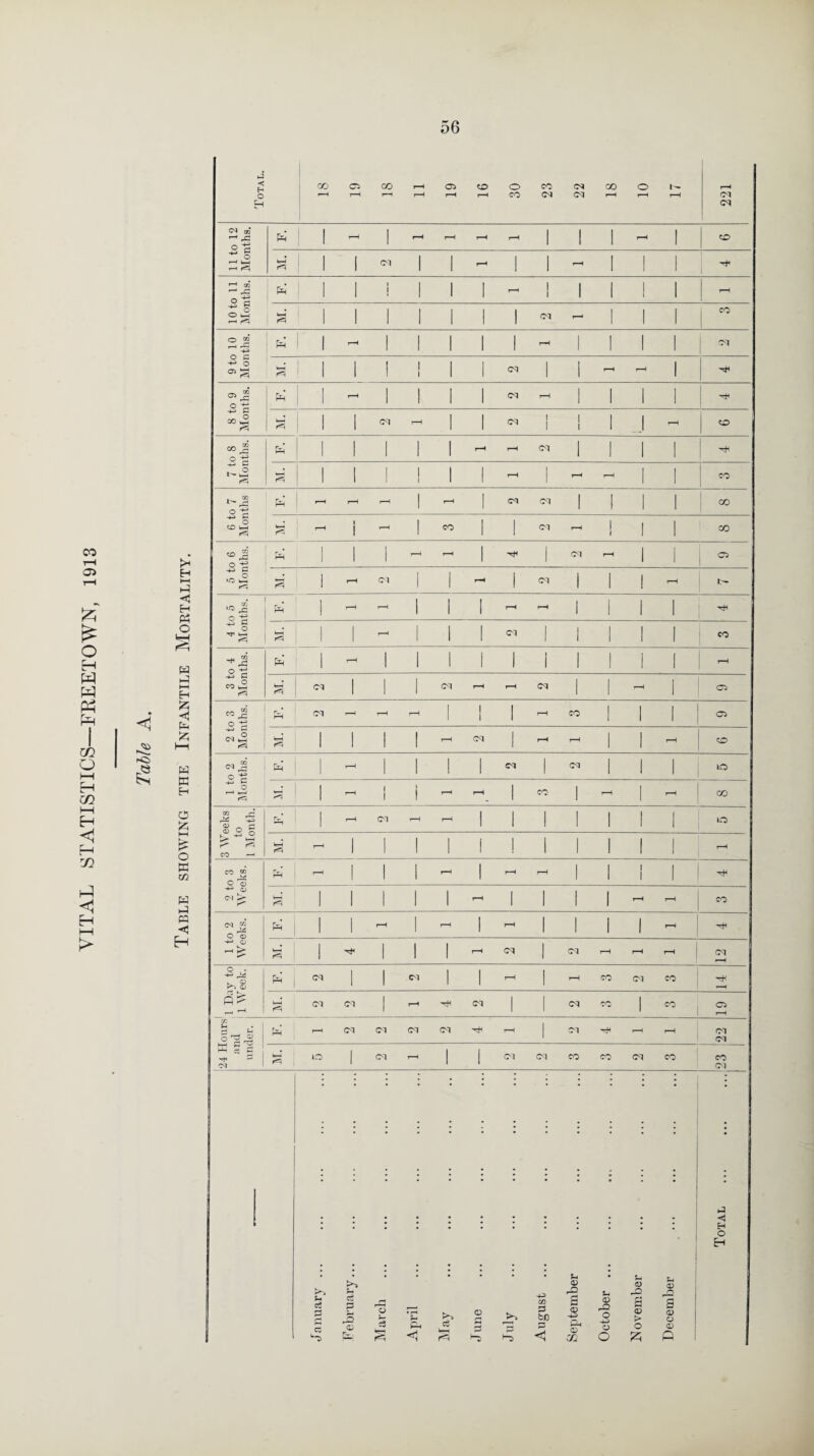 VITAL STATISTICS—FREETOWN, 1913 *5? >* hh <*5 fa H-l fa t—I £ «< fa fa ffi H O £ o ffi tn fa fa fa < H iJ < H O H CO CP CO CP O o CO CO Cl ci ci 00 (M <m 11 to 12 Months. t—H r—4 j—H r-H r-H t-H fa feH 1 t-H T—H •—< 0Q — r£ |1 •h ^ i J 1 1-1 ! 1 1 i r-H M. | cq ^ I CO 9 to 10 Months. fa 1 rH r-H Cl s 1 1 cq t-H t-H 8 to 9 Months. fa 1-1 ! Cl t-h leH Cl r-H ci ! i Cl | , t-H fa 7 to 8 Months. fa t-H i-H Cl r—H i—H r—H CO 6 to 7 Months fa r-H i—1 i—H 2 2 03 krH CO Cl t-h 1 03 50 .£ O -£ «aJ| r-H r-H cq i—i I O •^2 1 r—t Cl 1 1 t-H Cl 1 r“l 4 to 5 Months. | k-H 1-1 cq i CO 3 to 4 Months. fa rH T—H M. cq Cl T-H r-H Cl r-H o 2 to 3 Months. fa d r-H ,-H r-l 1 1 r-H CO C5 kH t-H Cl t-H r-H T—H o 1 to 2 Months. &I ' r-H Cl Cl fa i t-h r-H CO J r—H t—H CO ro r$ ^ is 0) _ c Q) O t £ a CO —* rv* r-H Cl r-H t-H fa a ^ t—H CO «j o rQ -+fa o <M >■ O ’’a) -fa< o f—i ►> fa TH 1 1-1 1 rH t—H 1 1-1 1 t-H r-H co fa r-H 1-1 1 t-H I r-H M. 1 i—i cq Cl r-H rH r-H cq O • •4fa ,Jfa O P^i Qj fa | cq Cl r-H t-H CO cq CO 14 t i—H HH rq cq Cl r-H HH Cl Cl CO 1 eo i 05 r-H 24 Hours and under. fa - cq Cl Cl Cl T—H Cl 'rH r-H r—H 22 kH ^ | fa Cl r-H Cl cq eo co Cl eo CO Cl a < H O Eh ;>* P c3 c3 U <d rO H i & c3 W-H ~P m s 3 <D to 13 P-t CD 32 Sj <D fa O -u w O « fa B ® > o O) fa S ® o 4) Q