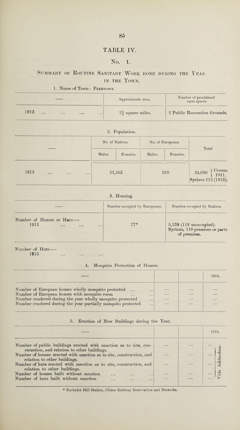 TABLE 1Y. No. 1. Summary of Routine Sanitary Work done during the Year in the Town. 1. Name of Town : Freetown. Approximate area. Number of proclaimed open spaces. 1913 ... ... • • • • • • 2^ square miles. 2 Public Recreation Grounds. 2. Population. No. of Natives. No. of Europeans. Total Males. Females. Males. Females. 1913 34,090 I0*™3 Syrians 212 (1913). 33,363 558 3. Housing. Number occupied by Europeans. Number occupied by Natives. Number of Houses or Huts:— 1913 77* 5,239 (119 unoccupied). Syrians, 110 premises or parts of premises. Number of Huts :— 1913 4. Mosquito Protection of Houses. 1913. Number of European houses wholly mosquito protected _ _ _ N umber of European houses with mosquito room — — •— Number rendered during the year wholly mosquito protected — — — Number rendered during the year partially mosquito protected ~ 5. Erection of New Buildings during the Year. 1913. Number of public buildings erected with sanction as to site, con- • struction, and relation to other buildings. Number of houses erected with sanction as to site, construction, and 1 d 3 TT relation to other buildings. Number of huts erected with sanction as to site, construction, and 3 3 relation to other buildings. Number of houses built without sanction • ^ Number of huts built without sanction -*  / > * Excludes Hill Station, Clines Railway Reservation anil Barracks.