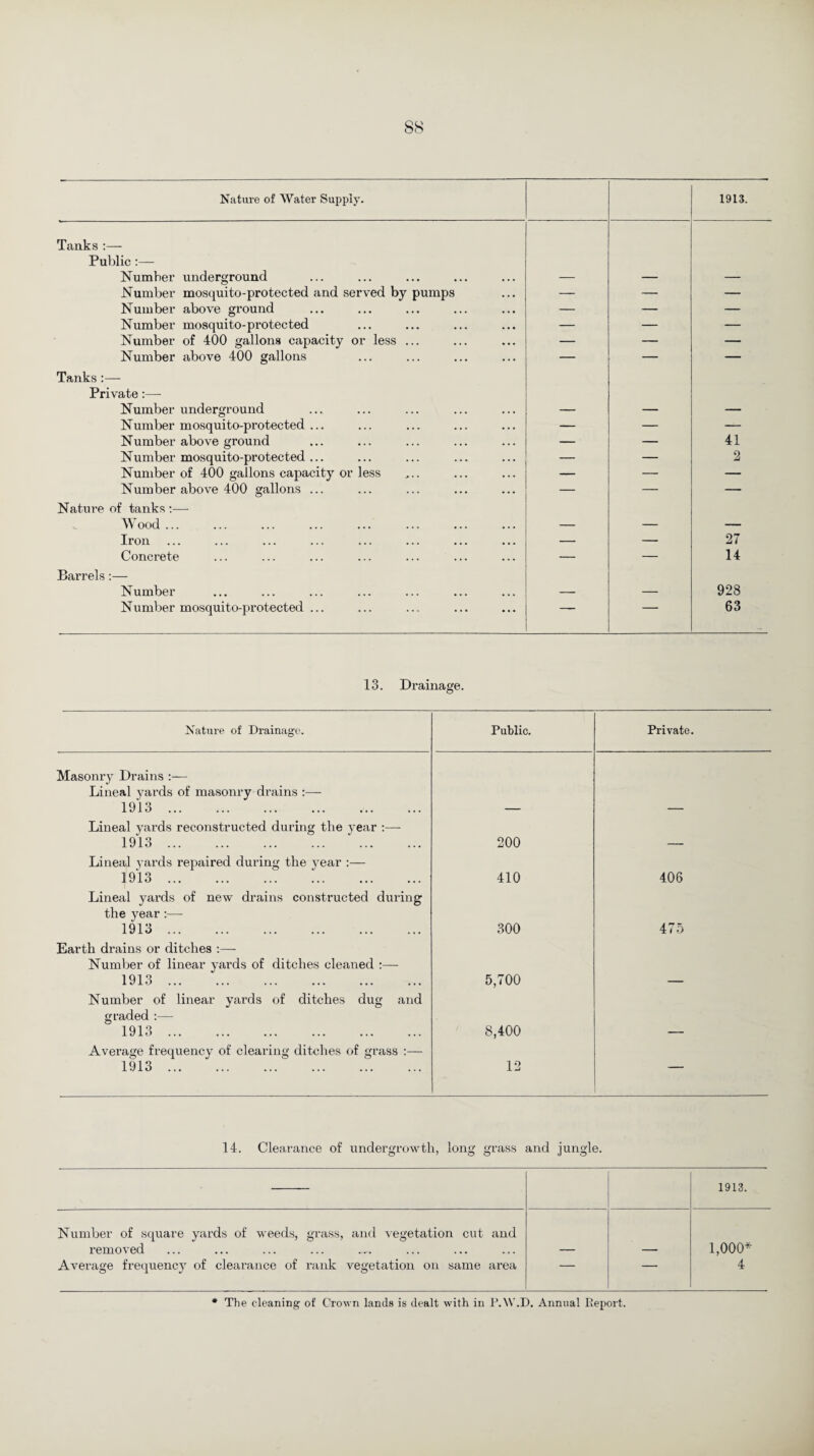 Tanks:— Public:— Number underground — — — Number mosquito-protected and served by pumps — — — Number above ground — — — Number mosquito-protected — — — Number of 400 gallons capacity or less ... — — — Number above 400 gallons — — — Tanks:— Private:—- Number underground — — — Number mosquito-protected ... — — — Number above ground — — 41 Number mosquito-protected ... — — 2 Number of 400 gallons capacity or less — — — Number above 400 gallons ... — — — Nature of tanks :—- Wood. — — — Iron — — 27 Concrete — — 14 Barrels:— Number — — 928 Number mosquito-protected ... — — 63 13. Drainage. Nature of Drainage. Public. Private. Masonry Drains Lineal yards of masonry drains :— 1913. Lineal yards reconstructed during the year :— 1913. 200 Lineal yards repaired during the year 1913. .. 410 406 Lineal yards of new drains constructed during the year :— 1913. 300 475 Earth drains or ditches :— Number of linear yards of ditches cleaned :— 1913. 5,700 Number of linear yards of ditches dug and graded :— 1913. 8,400 Average frequency of clearing ditches of grass :— 1913 ... '. 12 — 14. Clearance of undergrowth, long grass and jungle. 1913. Number of square yai'ds of weeds, grass, and vegetation cut and removed ... ... ... ... ... Average frequency of clearance of rank vegetation on same area — — i—i o o o * * The cleaning of Crown lands is dealt with in P.W.D. Annual Report.