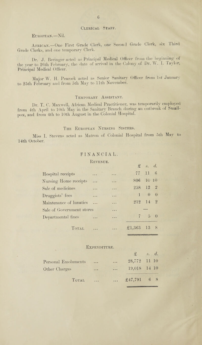 European.—Nil. Clerical Staff. African.—One First Grade Clerk, one Second Grade Clerk, six Third Grade Clerks, and one temporary Clerk. Dr. J. Beringer acted as Principal Medical Officer from the beginning of the year to 26th February, the date of arrival in the Colony of Dr. \V. 1. Taylor, Principal Medical Officer. Major W. Id. Peacock acted as Senior Sanitary Officer from 1st January to 25th February and from 5th May to 11th November. Temporary Assistant. I)r. T. 0. Maxwell, African Medical Practitioner, was temporarily employed from 4th April to 10th May in the Sanitary Branch during an outbreak of Small¬ pox, and from 4th to 10th August in the Colonial Hospital. The European Nursing Sisters. Miss T. Stevens acted as Matron of Colonial Hospital from 5th May to 14 th October. FINANCIAL. Revenue. £ s. d. Hospital receipts rr rr ( ( 11 6 Nursing Home receipts 806 10 10 Sale of medicines 258 12 2 Druggists’ fees 1 0 0 Maintenance of lunatics 212 14 2 Sale of Government stores — Departmental fines 7 5 0 T OTAL £1,363 13 8 Expenditure. £ s. d. Personal Emoluments 28,772 11 10 Other Charges 19,018 14 10 T OTAL ••• ••• £47,791 6 8