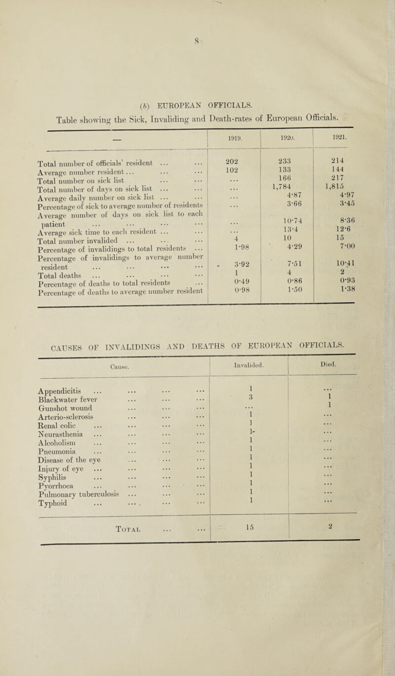 (,b) EUROPEAN OFFICIALS. Table showing the Sick, Invaliding and Death-rates of European Officials. Total number of officials* resident Average number resident... Total number on sick list Total number of days on sick list Average daily number on sick list Percentage of sick to average number of residents Average number of days on sick list to each patient Average sick time to each resident ... Total number invalided ... Percentage of invalidings to total resident Percentage of invalidings to average numbei resident Total deaths Percentage of deaths to total residents Percentage of deaths to average number resident 1919. 192o. 1921. 202 233 214 102 133 144 166 217 1,784 1,815 4*87 4-97 ... 3-66 3-45 10-74 8-36 13-4 12-6 4 10 15 1-98 4-29 7-00 3-92 7-51 10-41 1 4 2 0-49 0-86 0-93 0-98 1-50 1-38 CAUSES OF INVALIDINGS AND DEATHS OF EUROPEAN OFFICIALS. Cause. Appendicitis Blackwater fever Gunshot wound Arterio-sclerosis Renal colic Neurasthenia Alcoholism Pneumonia Disease of the eye Injury of eye Syphilis Pyorrhoea Pulmonary tuberculosis Typhoid Total Invalided. 1 3 1 1 1- 1 1 1 1 1 1 1 1 15 Died. 2