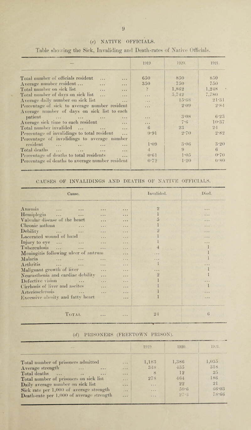 (c) NATIVE OFFICIALS. Table showing the Sick, Invaliding and Death-rates of Native Officials. O' O 1919 1920. 1921. Total number of officials resident 650 850 850 Average number resident ... 350 750 750 Total number on sick list y 1,8 62 1,248 Total number of days on sick list • • • 5,742 7,780 Average daily number on sick list 15-68 2L31 Percentage of sick to average number resident Average number of days on sick list to each 2-09 2-84 patient . . . 3-08 6-23 Average sick time to each resident . . • 7 *6 10-37 Total number invalided 6 23 24 Percentage of invalidings to total resident Percentage of invalidings to average number 0-91 2-70 2*82 resident 1*09 3-06 3-20 Total deaths 4 9 6 Percentage of deaths to total residents 0-61 1-05 0-70 Percentage of deaths to average number resident 0-72 L20 0-80 CAUSES OF INVALIDINGS AND DEATHS OF NATIVE OFFICIALS. Cause. Invalided. Died. Anaemia 2 Hemiplegia 1 Valvular disease of the heart 5 Chronic asthma 1 Debility 2 Lacerated wound of hand 1 Injury to eye 1 T ubercu losis 4 1 Meningitis following ulcer of antrum 1 Malaria 1 Arthritis 1 ... Malignant growth of liver . . . 1 Neurasthenia and cardiac debility 2 1 Defective vision 1 Cirrhosis of liver and ascites 1 1 Arteriosclerosis 1 . . . Excessive obesity and fatty heart 1 • • • Total 24 6 (d) PRISONERS (FREETOWN PRISON). — 1919 1920. 1921. Total number of prisoners admitted 1,183 1,386 1,035 Average strength 348 435 318 Total deaths 8 12 25 Total number of prisoners on sick list 278 464 186 Daily average number on sick list 22 21 Sick rate per 1,000 of average strength . . . 50-6 66-03 Death-rate per 1,000 of average strength • * • 27-6 7866