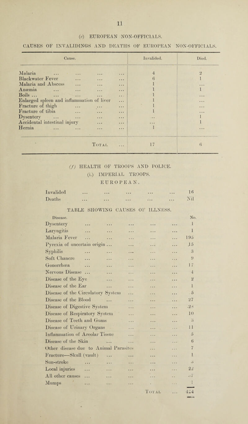 0) EUROPEAN NON-OFFICIALS. CAUSES OF INVALIDINGS AND DEATHS OF EUROPEAN NON-OFFICIALS. Cause. Invalided. Died. Malaria 4 2 Blackwater Fever 6 1 Malaria and Abscess 1 • • • Ana3mia 1 1 Boils ... 1 • • • Enlarged spleen and inflammation of liver 1 • • • Fracture of thigh 1 . . . Fracture of tibia 1 • • • Dysentery . • 1 Accidental intestinal injury • . . 1 Hernia 1 • • • Total • 17 . r, (f) HEALTH OF TROOPS AND POLICE, (i.) IMPERIAL TROOPS. EUROPEAN. Invalided Deaths ... ... ... ... •• TABLE SHOWING CAUSES OF ILLNESS. Disease. Dysentery Laryngitis Malaria Fever Pyrexia of uncertain origin ... Syphilis Soft Chancre Gonorrhoea Nervous Disease ... Disease of the Eye Disease of the Ear Disease of the Circulatory System Disease of the Blood Disease of Digestive System Disease of Respiratory System Disease of Teeth and Gums Disease of Urinary Organs Inflammation of Areolar Tissue Disease of the Skin Other disease due to Animal Parasites Fracture—Skull (vault) Sun-stroke Local injuries All other causes ... Mumps Iff N il No 1 1 195 .15 3 9 17 4 2 1 5 27 .26 10 3 11 5 6 7 1 22 >)1 Total 424