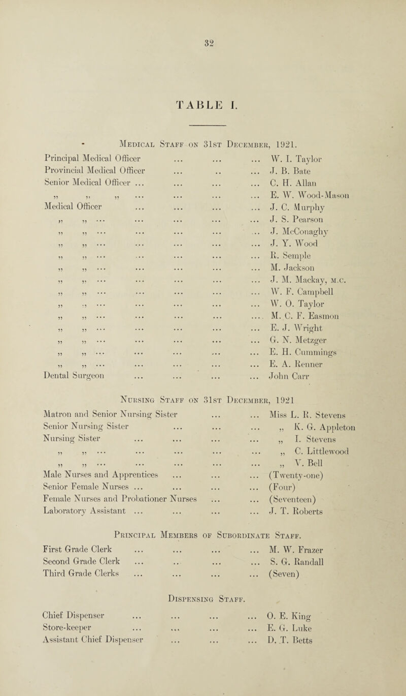 TABLE I. Medical Staff on 31st December, 1921. Principal Medical Officer ... ... ... W. I. Taylor Provincial Medical Officer Senior Medical Officer J. B. Bate C. H. Allan 55 5> 55 Medical Officer 55 55 5 5 55 55 55 55 5 5 55 55 55 55 55 5 5 * * * 55 ‘5 5 5 5 5 55 55 55 55 5 5 5 5 55 55 * * ’ Dental Surgeon CJ E. W. Wood-Mason J. C. Murphy J. S. Pearson J. McConagliy J. Y. Wood R. Semple M. Jackson J. M. Mackay, m.c. W. F. Campbell W. 0. Taylor M. C. F. Easmon E. J. Wright G. FT. Metzger E. H. Cummings E. A. Renner John Carr Nursing Staff on 31st December, 1921 Matron and Senior Nursing Sister Senior Nursing Sister Nursing Sister ^ D * * * • • • • • * ,, .. . Male Nurses and Apprentices Senior Female Nurses ... Female Nurses and Probationer Nurses Laboratory Assistant ... Principal Members of Subordinate Staff. First Grade Clerk ••• ••• ••• M. W. Frazer Second Grade Clerk • ••• • • • S. G. Randall Third Grade Clerks ••• ••• ••• (Seven) Dispensing Staff. Chief Dispenser ••• ••• ••• 0. E. King Store-keeper ••• ••• E. G. Luke Assistant Chief Dispenser ••• ••• ••• D. T. Betts M iss L. R. Stevens „ K. G. Appleton „ 1. Stevens ,, C. Little wood „ V. Bell (Twenty-one) (Four) (Seventeen) J. T. Roberts