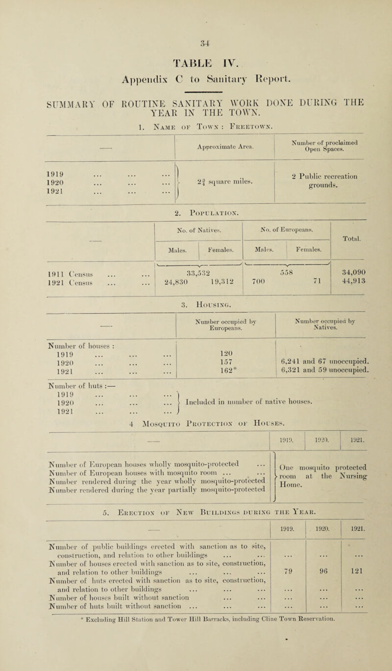 u TABLE IV. Appendix C to Sanitary Report. SUMMARY OF ROUTINE SANITARY YEAR IN THE WORK DONE DURING THE TOWN. 1. Name or Town : Freetown. — Approximate Area. Number of proclaimed Open Spaces. 1919 1920 1921 ) J 2f square miles. 2 Public recreation grounds. 2. Population. No. of Natives. No. of Europeans. Total. Males. Females. Males. Females. 1911 Census 1921 Census V_ _/ 34,090 44,913 V-— 33,532 24,830 19,312 558 700 71 3. Housing. — Number occupied by- Europeans. Number occupied by Natives. Number of houses : 1919 120 1920 157 6,241 and 67 unoccupied 1921 162* 6,321 and 59 unoccupied Number of huts : — 1919 ... ... ... ') 1920 ... ... ... f Included in number of native houses. 1921 4 Mosquito Protection op Houses. 1919. 1920. 1921. Number of European houses wholly mosquito-protected Number of European houses with mosquito room ... Number rendered during the year wholly mosquito-protected Number rendered during the year partially mosquito-protected > One mosquito protected > room at the Nursing Home. 5. Erection of New Buildings during the Year. — 1919. . 1920. 1921. Number of public buildings erected with sanction as to site, construction, and relation to other buildings Number of houses erected with sanction as to site, construction, and relation to other buildings Number of huts erected with sanction as to site, construction, and relation to other buildings Number of houses built without sanction Number of huts built without sanction 96 121 * Excluding Hill Station and Tower Hill Barracks, including Cline Town Reservation.