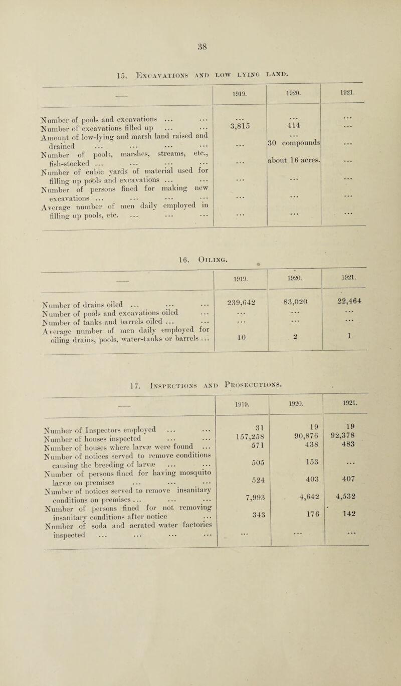 15. Excavations and low lying land. Number of pools and excavations ... N umber of excavations filled up Amount of low-lying and marsh land raised and drained Number of pools, marshes, streams, etc., fish-stocked ... Number of cubic yards of material used for filling up pools and excavations ... Number of persons fined for making new excavations ... Average number of men daily employed in filling up pools, etc. 1919. 3,815 414 30 compounds about 16 acres. 1921. 16. Oiling. 1919. 1920. 1921. Number of drains oiled ... 239,642 83,020 22,464 Number of pools and excavations oiled ... • • • • . • Number of tanks and barrels oiled ... Average number of men daily employed lor • • • 1 oiling drains, pools, water-tanks or barrels ... 10 2 17. Inspections and Prosecutions. -- 1919. 1920. 1921. Number of Inspectors employed 31 19 19 N umber of houses inspected 157,258 90,816 92,378 Number of houses where larvie were found 571 438 483 Number of notices served to remove conditions 153 causing the breeding of larvae Number of persons fined for having mosquito 505 ”■ larvae on premises 524 403 407 Number of notices served to remove insanitary 4,642 4,532 conditions on premises ... Number of persons fined for not removing 7,993 insanitary conditions after notice 343 176 142 Number of soda and aerated water factories inspected