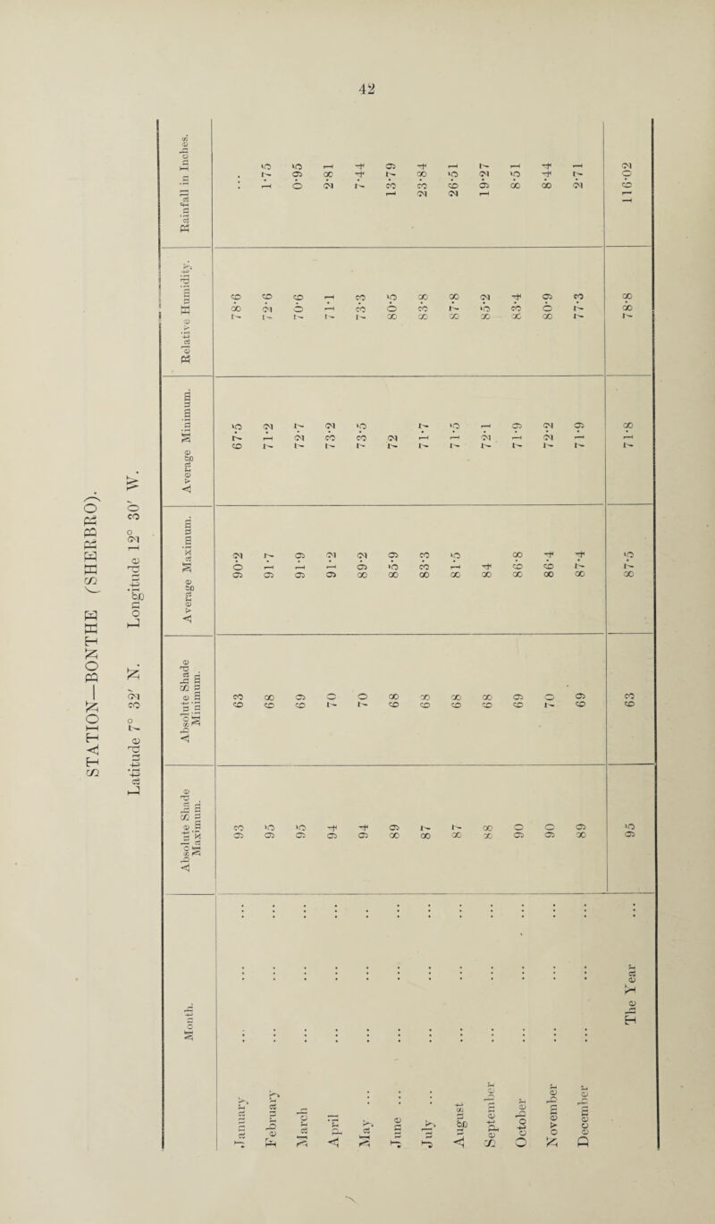 STATION—BONTHE fSHERBRO). n & r2 a 3 ri 1—1 <M <M r- I - I'- I - I - X X X X X X r>- O o cu rC -4-3 ’bo fl O CM CO o t- TTi #-4-> 4J c3 d a 3 a d • i—( vp <M t- vp X>- vp ferH f^4 N r-H bi cb ib r-H r—1 <X> bo cS Sh (X) > CO t- i- N 3 3 0> bo ej t-i 0> > < <3 T3 js a ce p ® a tra is <X> 03 . jz a cCi p 3 * , ) C ^3 DP < Ol 05 <M >fl 1- 05 CM 6 05 Ol 05 Ol 05 05 *b co cb vo Tf 00 00 cb oo co 00 00 co CO 00 CO 05 CO I- o 00 co GO CO 00 CO 00 CO 05 CO 05 CO 05 05 05 05 05 00 00 00 ■00 05 05 X • K*» QJ o r-^ CD tJ D 5 rH a; arch • PH c3 o> g -*H Cfi bJD d r—* r- r*1 S3 -+H pH <D zn s <-> o HH O 3 <V > o s o> © © r, rH IS <1 h-H r—' |-s w' d X The Year ... 95 63 87*5 71*8 78*8 116*02