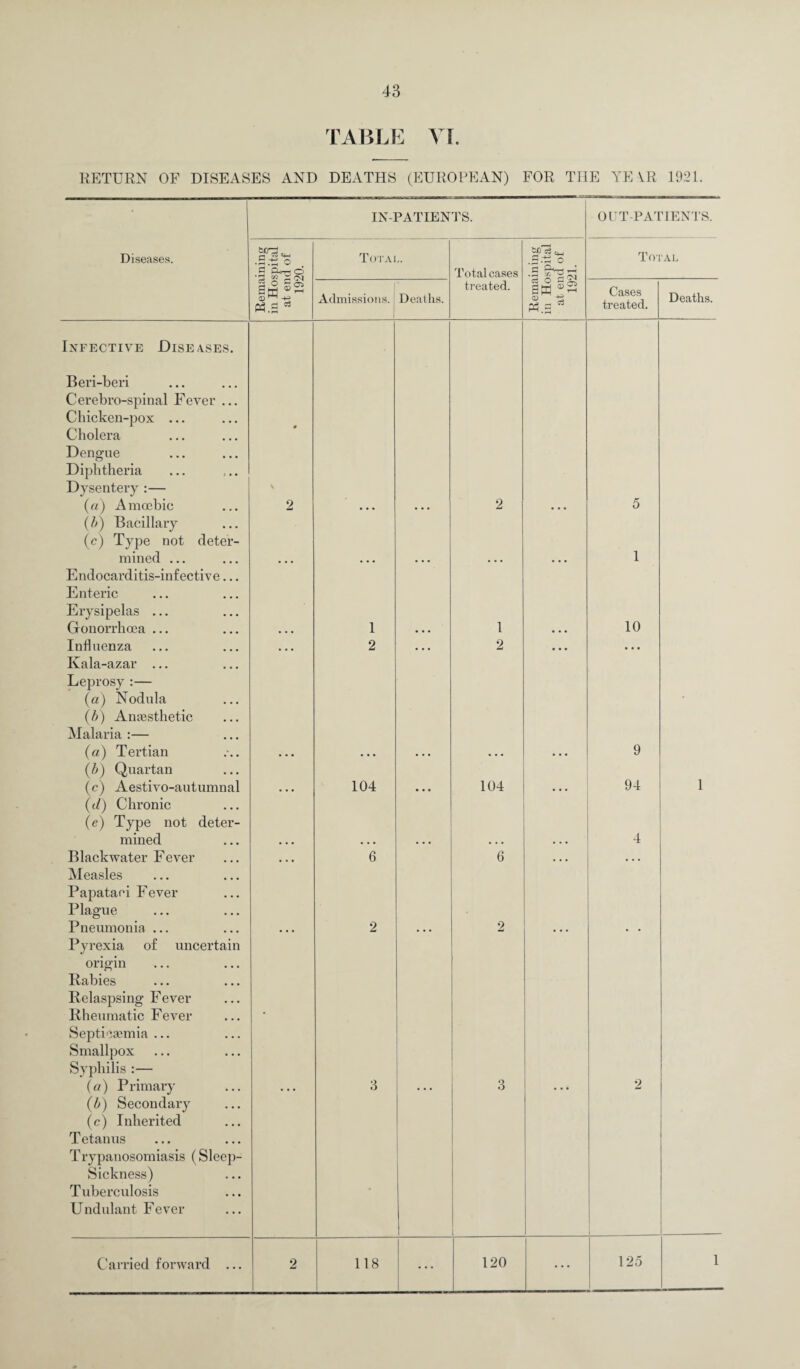 TABLE VI. RETURN OF DISEASES AND DEATHS (EUROPEAN) FOR THE YE VR 1921. IN-PATIENTS. OUT-PATIENTS. Diseases. Remaining in Hospital at end of 1920. Total. Total cases sufiS a. .S^ o • rl 2 Total Admissions. Deaths. treated. SW CD P3.3 Cases treated. Deaths. Infective Diseases. Beri-beri Cerebrospinal Fever ... Chicken-pox ... Cholera Dengue Diphtheria Dysentery :— « \ (a) Amoebic (b) Bacillary (c) Type not deter- 2 2 5 mined ... Endocarditis-infective... Enteric Erysipelas ... 1 Gonorrhoea ... • • • 1 • • • 1 ... 10 Influenza Kala-azar ... Leprosy :— (a) Nodula (b) Anaesthetic Malaria :— 2 2 • • • • (a) Tertian (b) Quartan • . • • * * • • • 9 (c) Aestivo-autumnal (d) Chronic (e) Type not deter- ... 104 104 94 1 mined Blackwater Fever Measles Papataei Fever Plague ... 6 6 4 ... Pneumonia ... Pyrexia of uncertain origin Rabies Relaspsing Fever Rheumatic Fever Septicaemia ... Smallpox Syphilis :— • 2 2 (a) Primary (b) Secondary (c) Inherited Tetanus Trypanosomiasis (Sleep- Sickness) Tuberculosis Undulant Fever 3 3 1 2 ... 1