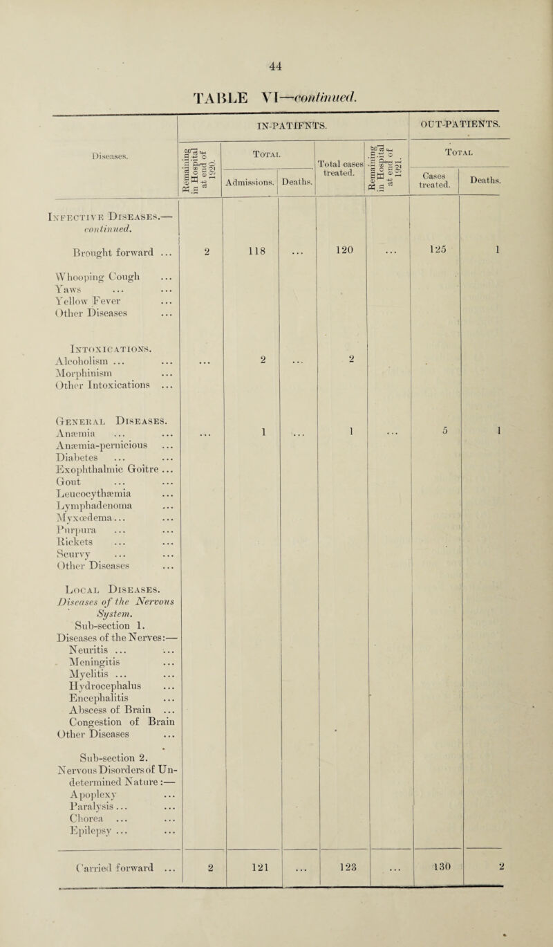 TABLE VI—continued. IN-PATIFNTS. OUT-PATIENTS. Diseases. “P’S .2 r£ o '2'cCcj o Total Total cases &Dej <h .2 ° C <r-: - ‘ Total iTjf O'] iffl s2 P3.S Admissions. Deaths. treated. 2 a 05 2 Cases treated. Deaths. nfective Diseases.— con tinned. 1 ) Brought forward ... 2 118 ... 120 ... 125 1 Whooping Cough Yaws Yellow Fever Other Diseases Intoxications. Alcoholism ... Morphinism Other Intoxications ... • . . 2 ... . 2 • General Diseases. Amemia Anaemia-pernicious Diabetes Exophthalmic Goitre ... Gout Leucocythfemia Lymphadenoma Myxoedema... Purpura Pickets Scurvy Other Diseases 1 1 5 1 Local Diseases. Diseases of the Nervous System. Sub-section 1. Diseases of the Nerves:— N euritis ... Meningitis Myelitis ... Hydrocephalus Encephalitis Abscess of Brain Congestion of Brain Other Diseases Sub-section 2. Nervous Disorders of Un¬ determined Nature:— Apoplexy Paralysis ... Chorea Epilepsy ... ... ...