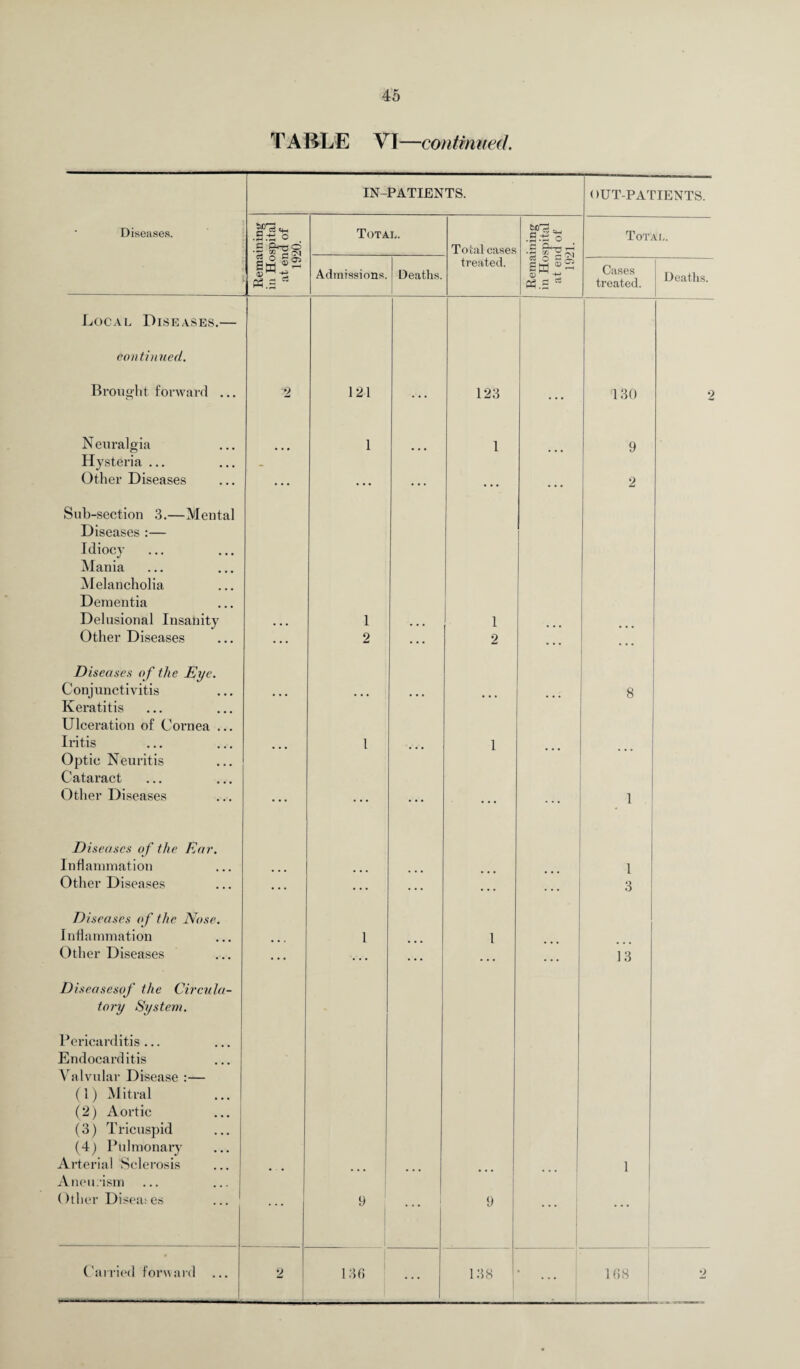 TABLE VI—continued. IN-PATIENTS. OUT-PATIENTS. Diseases. tH • !-( • fH , 2 <9-o © Total. Total cases .g.-g o •§ Total. Rems in Ho at ei 19 Admissions. Deaths. treated. sw a> tf.H Cases treated. Deaths. Local Diseases.— continued. Brought forward ... 2 121 123 130 2 N euralgia 1 1 9 Hysteria ... Other Diseases - • • • • • • • • • • • • 2 Sub-section 3.—Mental Diseases :— Idiocy Mania Melancholia Dementia Delusional Insanity 1 1 Other Diseases ... 2 ... 2 ... Diseases of the Dye. Conjunctivitis 8 Keratitis Ulceration of Cornea ... Iritis l 1 Optic Neuritis Cataract Other Diseases ... ... • . . 1 Diseases of the Ear. Inflammation 1 Other Diseases ... ... ... ... 3 Diseases of the Nose. Inflammation 1 1 Other Diseases • •• ... ... 13 Diseasesof the Circula¬ tory System. Pericarditis ... Endocarditis Valvular Disease :— (1) Mitral (2) Aortic (3) Tricuspid (4) Pulmonary Arterial Sclerosis • • 1 Aneurism Other Diseaies ... 9 9 Carried forward ... 2 136 138 • 168 2