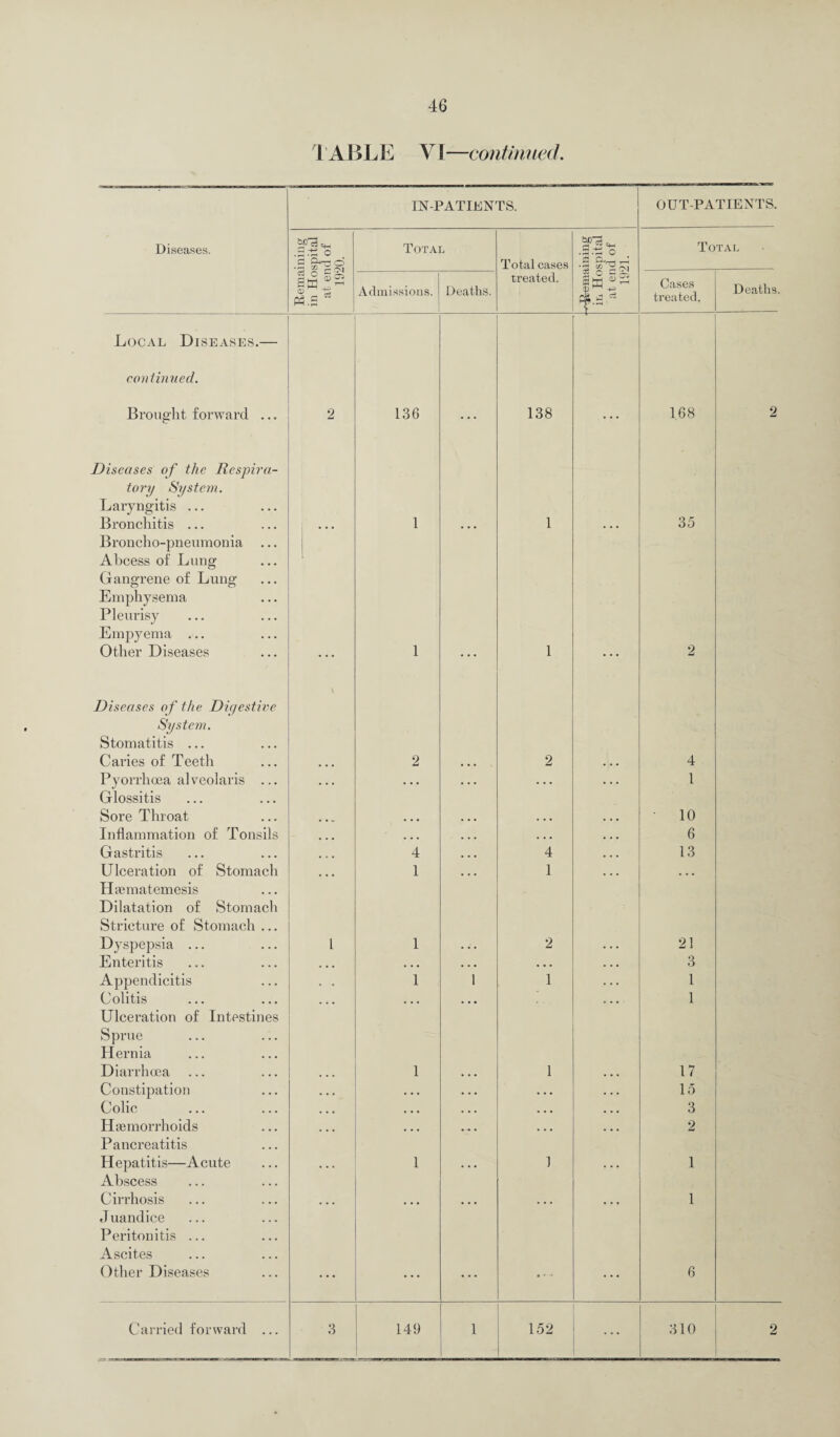 IAB L E VI—continued. IN-PATIENTS. OUT-PATIENTS. Diseases. ci_j .S.-s O Total tiCrf . a -3 • rH ■ rH O Total .3 Total cases ■| cj S C y* 3 hi h tf.S Admissions. Deaths. treated. Cases treated, Deaths. Local Diseases.— continued. Brought forward ... 2 136 138 168 2 Diseases of the Respira- tory System. Laryngitis ... Bronchitis ... 1 1 35 Broncho-pneumonia Abcess of Lung Gangrene of Lung Emphysema Pleurisy Empyema ... Other Diseases 1 1 2 Diseases of the Digestive System. Stomatitis ... Caries of Teeth 2 2 4 Pyorrhoea alveolaris ... ... . . . . . . ... • • • 1 Glossitis Sore Throat 10 Inflammation of Tonsils ... ... ... . . . ... 6 Gastritis ... 4 ... 4 ... 13 Ulceration of Stomach Hsematemesis Dilatation of Stomach • * • 1 • . • 1 ... ... Stricture of Stomach ... Dyspepsia ... l 1 2 21 Enteritis ... . . . ... • • • . . • 3 Appendicitis . . 1 1 1 . .. 1 Colitis Ulceration of Intestines Sprue ... 1 Hernia Diarrhoea 1 1 17 Constipation . . . • • • • • • • . • . .. 15 Colic ... , . , . . . • • • ... 3 Haemorrhoids ... ... ... . . . ... 2 Pancreatitis Hepatitis—Acute 1 1 1 Abscess Cirrhosis Juandice Peritonitis ... Ascites ... ... 1 Other Diseases ... .... 6