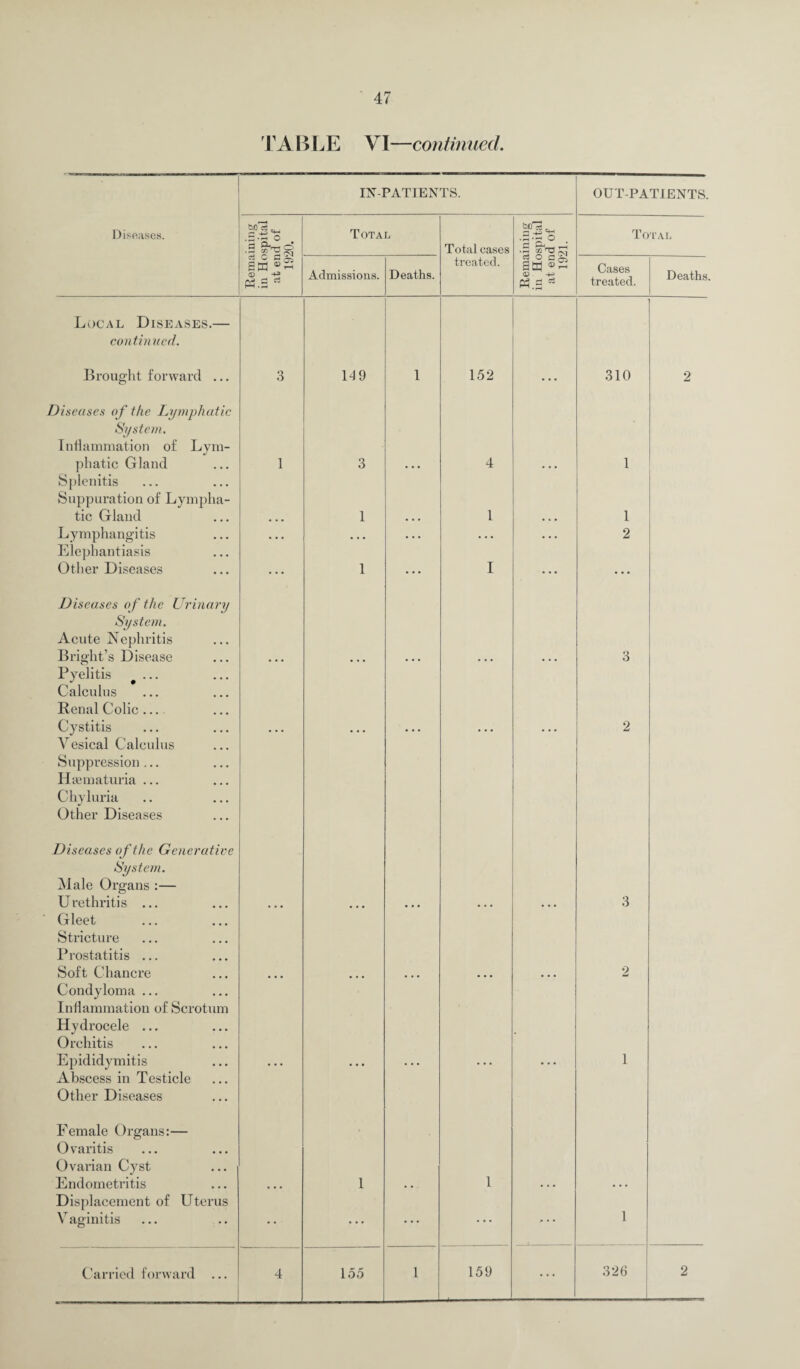TABLE VI—continued. IN-PATIENTS. OUT-PATIENTS. Diseases. •2-s © •y Total Total cases •2'ho . Total C AS sm *2 py .s Admissions. Deaths. treated. a53 & . -+-* P3.3 Cases treated. Deaths. Local Diseases.— continued. Brought forward ... 3 149 1 152 310 2 Diseases of the Lymphatic System. Inflammation of Lym¬ phatic Gland 1 3 4 1 Splenitis Suppuration of Lympha¬ tic Gland 1 1 1 Lymphangitis • • • • • • • • • • • • • • . 2 Elephantiasis Other Diseases . . . 1 • • • I ... • • • Diseases of the Urinary System. Acute Nephritis Bright’s Disease 3 Pyelitis ... Calculus Renal Colic ... Cystitis 2 Vesical Calculus Suppression ... Haematuria ... Chyluria Other Diseases Diseases of the Generative System. Male Organs :— Urethritis ... 3 Gleet Stricture Prostatitis ... Soft Chancre 2 Condyloma ... Inflammation of Scrotum Hydrocele ... Orchitis Epididymitis • 1 Abscess in Testicle Other Diseases Female Organs:— Ovaritis Ovarian Cyst Endometritis 1 1 Displacement of Uterus Vaginitis ... • • • 1