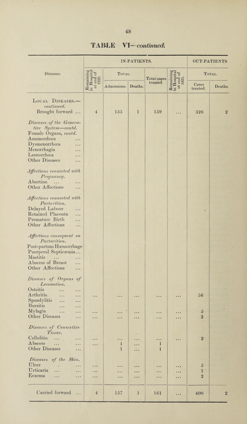TABLE VI—continued. IN PATIENTS. OUT-PATIENTS Diseases. d 5j_, c.-go .£ Total. Total cases bora, .S.-3'S •1 Total. C3 Q 1—i Admissions. Deaths. treated. o ^ ^ «.a* Cases treated. Deaths. Local Diseases.— continued. Brought forward ... 4 155 1 159 326 2 Diseases of the Genera¬ tive System—contd. Female Organs, contd. Amenorrhoea Dysmenorrhcea Menorrhagia Leucorrhcea Other Diseases Affections connected with Prey nancy. Abortion Other Affections Affections connected, with Parturition. Delayed Labour Retained Placenta Premature Birth Other Affections Affections consequent on Parturition. Post-partum Haemorrhage Puerperal Septicaemia... Mastitis Abscess of Breast Other Affections Diseases of Organs of Locomotion. Osteitis Arthritis • • • • 56 Spondylitis Bursitis Mylagia • • • 5 • Other Diseases ... • • * ... ... • • • 3 Diseases of Connective Tissue. Cellulitis 2 Abscess Other Diseases Diseases of the Skin. Ulcer i 1 ... 1 1 • • • 5 U rticaria • • • ... ' ... ... • • • 1 Eczema ... • * • ... ... 2 ...